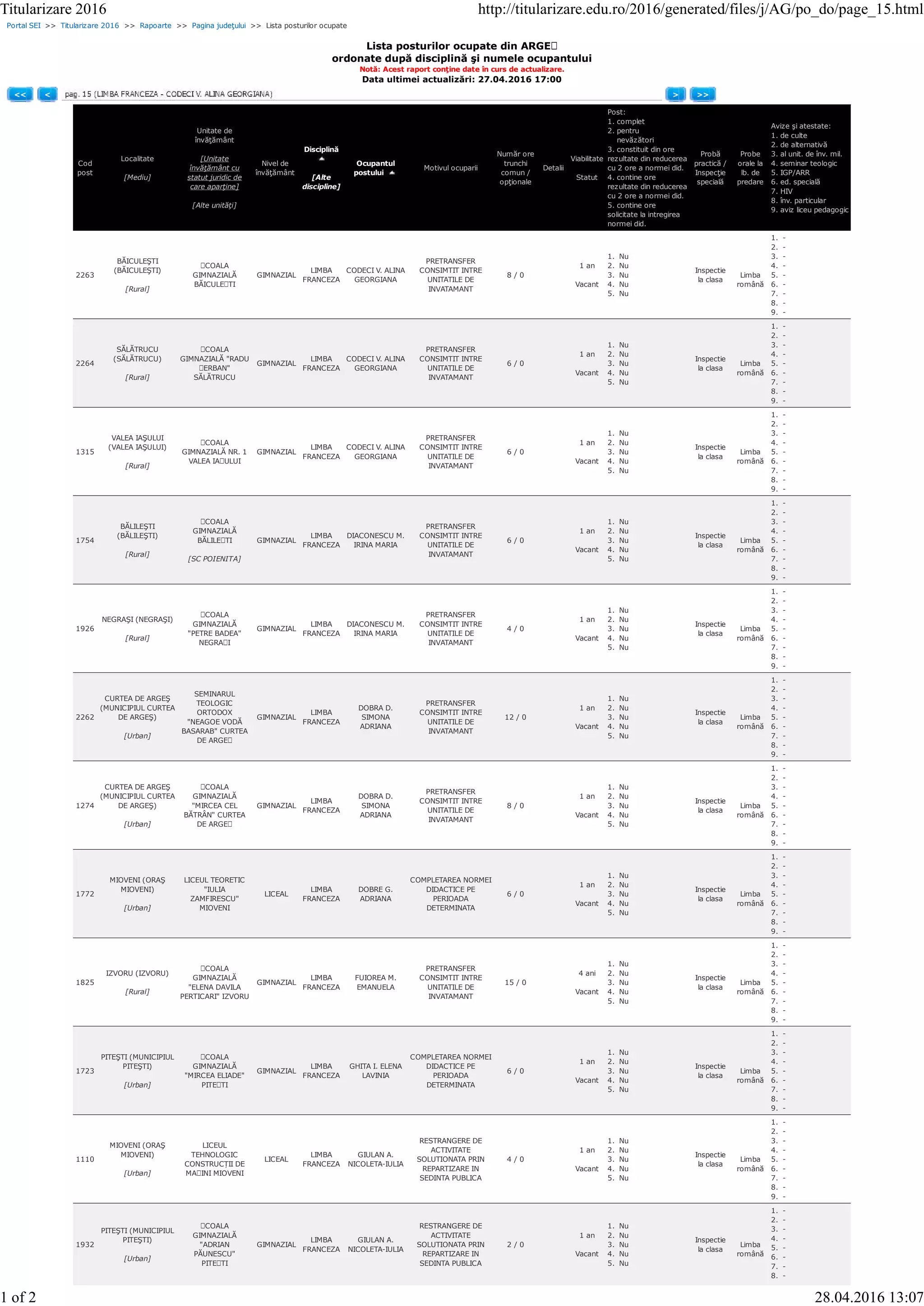 Portal SEI >> Titularizare 2016 >> Rapoarte >> Pagina judeţului >> Lista posturilor ocupate
Lista posturilor ocupate din ARGEȘ
ordonate după disciplină şi numele ocupantului
Notă: Acest raport conţine date în curs de actualizare.
Data ultimei actualizări: 27.04.2016 17:00
<< < > >>
Cod
post
Localitate
[Mediu]
Unitate de
învăţământ
[Unitate
învăţământ cu
statut juridic de
care aparţine]
[Alte unităţi]
Nivel de
învăţământ
Disciplină
[Alte
discipline]
Ocupantul
postului
Motivul ocuparii
Număr ore
trunchi
comun /
opţionale
Detalii
Viabilitate
Statut
Post:
1. complet
2. pentru
nevăzători
3. constituit din ore
rezultate din reducerea
cu 2 ore a normei did.
4. contine ore
rezultate din reducerea
cu 2 ore a normei did.
5. contine ore
solicitate la intregirea
normei did.
Probă
practică /
Inspecţie
specială
Probe
orale la
lb. de
predare
Avize şi atestate:
1. de culte
2. de alternativă
3. al unit. de înv. mil.
4. seminar teologic
5. IGP/ARR
6. ed. specială
7. HIV
8. înv. particular
9. aviz liceu pedagogic
2263
BĂICULEŞTI
(BĂICULEŞTI)
[Rural]
ȘCOALA
GIMNAZIALĂ
BĂICULEȘTI
GIMNAZIAL
LIMBA
FRANCEZA
CODECI V. ALINA
GEORGIANA
PRETRANSFER
CONSIMTIT INTRE
UNITATILE DE
INVATAMANT
8 / 0
1 an
Vacant
1. Nu
2. Nu
3. Nu
4. Nu
5. Nu
Inspectie
la clasa
Limba
română
1. -
2. -
3. -
4. -
5. -
6. -
7. -
8. -
9. -
2264
SĂLĂTRUCU
(SĂLĂTRUCU)
[Rural]
ȘCOALA
GIMNAZIALĂ "RADU
ȘERBAN"
SĂLĂTRUCU
GIMNAZIAL
LIMBA
FRANCEZA
CODECI V. ALINA
GEORGIANA
PRETRANSFER
CONSIMTIT INTRE
UNITATILE DE
INVATAMANT
6 / 0
1 an
Vacant
1. Nu
2. Nu
3. Nu
4. Nu
5. Nu
Inspectie
la clasa
Limba
română
1. -
2. -
3. -
4. -
5. -
6. -
7. -
8. -
9. -
1315
VALEA IAŞULUI
(VALEA IAŞULUI)
[Rural]
ȘCOALA
GIMNAZIALĂ NR. 1
VALEA IAȘULUI
GIMNAZIAL
LIMBA
FRANCEZA
CODECI V. ALINA
GEORGIANA
PRETRANSFER
CONSIMTIT INTRE
UNITATILE DE
INVATAMANT
6 / 0
1 an
Vacant
1. Nu
2. Nu
3. Nu
4. Nu
5. Nu
Inspectie
la clasa
Limba
română
1. -
2. -
3. -
4. -
5. -
6. -
7. -
8. -
9. -
1754
BĂLILEŞTI
(BĂLILEŞTI)
[Rural]
ȘCOALA
GIMNAZIALĂ
BĂLILEȘTI
[SC POIENITA]
GIMNAZIAL
LIMBA
FRANCEZA
DIACONESCU M.
IRINA MARIA
PRETRANSFER
CONSIMTIT INTRE
UNITATILE DE
INVATAMANT
6 / 0
1 an
Vacant
1. Nu
2. Nu
3. Nu
4. Nu
5. Nu
Inspectie
la clasa
Limba
română
1. -
2. -
3. -
4. -
5. -
6. -
7. -
8. -
9. -
1926
NEGRAŞI (NEGRAŞI)
[Rural]
ȘCOALA
GIMNAZIALĂ
"PETRE BADEA"
NEGRAȘI
GIMNAZIAL
LIMBA
FRANCEZA
DIACONESCU M.
IRINA MARIA
PRETRANSFER
CONSIMTIT INTRE
UNITATILE DE
INVATAMANT
4 / 0
1 an
Vacant
1. Nu
2. Nu
3. Nu
4. Nu
5. Nu
Inspectie
la clasa
Limba
română
1. -
2. -
3. -
4. -
5. -
6. -
7. -
8. -
9. -
2262
CURTEA DE ARGEŞ
(MUNICIPIUL CURTEA
DE ARGEŞ)
[Urban]
SEMINARUL
TEOLOGIC
ORTODOX
"NEAGOE VODĂ
BASARAB" CURTEA
DE ARGEȘ
GIMNAZIAL
LIMBA
FRANCEZA
DOBRA D.
SIMONA
ADRIANA
PRETRANSFER
CONSIMTIT INTRE
UNITATILE DE
INVATAMANT
12 / 0
1 an
Vacant
1. Nu
2. Nu
3. Nu
4. Nu
5. Nu
Inspectie
la clasa
Limba
română
1. -
2. -
3. -
4. -
5. -
6. -
7. -
8. -
9. -
1274
CURTEA DE ARGEŞ
(MUNICIPIUL CURTEA
DE ARGEŞ)
[Urban]
ȘCOALA
GIMNAZIALĂ
"MIRCEA CEL
BĂTRÂN" CURTEA
DE ARGEȘ
GIMNAZIAL
LIMBA
FRANCEZA
DOBRA D.
SIMONA
ADRIANA
PRETRANSFER
CONSIMTIT INTRE
UNITATILE DE
INVATAMANT
8 / 0
1 an
Vacant
1. Nu
2. Nu
3. Nu
4. Nu
5. Nu
Inspectie
la clasa
Limba
română
1. -
2. -
3. -
4. -
5. -
6. -
7. -
8. -
9. -
1772
MIOVENI (ORAŞ
MIOVENI)
[Urban]
LICEUL TEORETIC
"IULIA
ZAMFIRESCU"
MIOVENI
LICEAL
LIMBA
FRANCEZA
DOBRE G.
ADRIANA
COMPLETAREA NORMEI
DIDACTICE PE
PERIOADA
DETERMINATA
6 / 0
1 an
Vacant
1. Nu
2. Nu
3. Nu
4. Nu
5. Nu
Inspectie
la clasa
Limba
română
1. -
2. -
3. -
4. -
5. -
6. -
7. -
8. -
9. -
1825
IZVORU (IZVORU)
[Rural]
ȘCOALA
GIMNAZIALĂ
"ELENA DAVILA
PERTICARI" IZVORU
GIMNAZIAL
LIMBA
FRANCEZA
FUIOREA M.
EMANUELA
PRETRANSFER
CONSIMTIT INTRE
UNITATILE DE
INVATAMANT
15 / 0
4 ani
Vacant
1. Nu
2. Nu
3. Nu
4. Nu
5. Nu
Inspectie
la clasa
Limba
română
1. -
2. -
3. -
4. -
5. -
6. -
7. -
8. -
9. -
1723
PITEŞTI (MUNICIPIUL
PITEŞTI)
[Urban]
ȘCOALA
GIMNAZIALĂ
"MIRCEA ELIADE"
PITEȘTI
GIMNAZIAL
LIMBA
FRANCEZA
GHITA I. ELENA
LAVINIA
COMPLETAREA NORMEI
DIDACTICE PE
PERIOADA
DETERMINATA
6 / 0
1 an
Vacant
1. Nu
2. Nu
3. Nu
4. Nu
5. Nu
Inspectie
la clasa
Limba
română
1. -
2. -
3. -
4. -
5. -
6. -
7. -
8. -
9. -
1110
MIOVENI (ORAŞ
MIOVENI)
[Urban]
LICEUL
TEHNOLOGIC
CONSTRUCȚII DE
MAȘINI MIOVENI
LICEAL
LIMBA
FRANCEZA
GIULAN A.
NICOLETA-IULIA
RESTRANGERE DE
ACTIVITATE
SOLUTIONATA PRIN
REPARTIZARE IN
SEDINTA PUBLICA
4 / 0
1 an
Vacant
1. Nu
2. Nu
3. Nu
4. Nu
5. Nu
Inspectie
la clasa
Limba
română
1. -
2. -
3. -
4. -
5. -
6. -
7. -
8. -
9. -
1932
PITEŞTI (MUNICIPIUL
PITEŞTI)
[Urban]
ȘCOALA
GIMNAZIALĂ
"ADRIAN
PĂUNESCU"
PITEȘTI
GIMNAZIAL
LIMBA
FRANCEZA
GIULAN A.
NICOLETA-IULIA
RESTRANGERE DE
ACTIVITATE
SOLUTIONATA PRIN
REPARTIZARE IN
SEDINTA PUBLICA
2 / 0
1 an
Vacant
1. Nu
2. Nu
3. Nu
4. Nu
5. Nu
Inspectie
la clasa
Limba
română
1. -
2. -
3. -
4. -
5. -
6. -
7. -
8. -
Titularizare 2016 http://titularizare.edu.ro/2016/generated/files/j/AG/po_do/page_15.html
1 of 2 28.04.2016 13:07
 