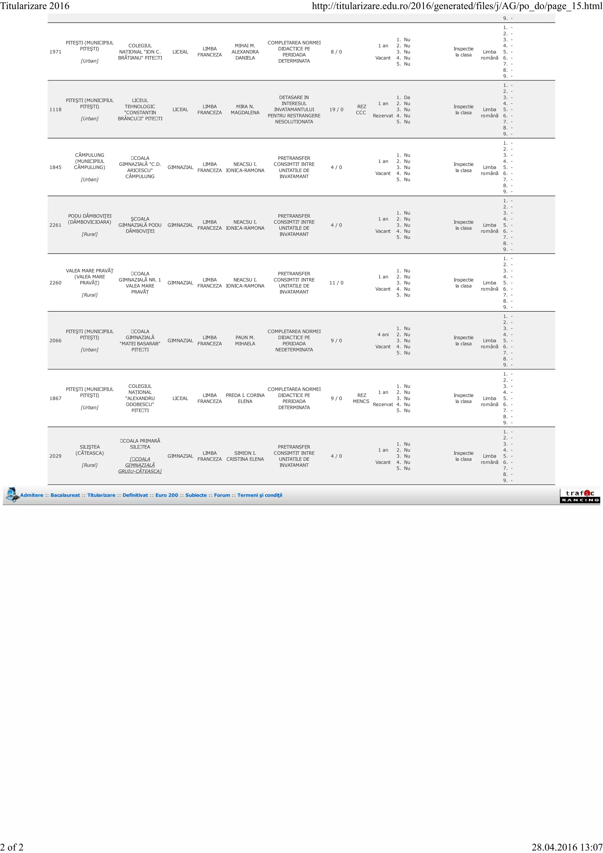 9. -
1971
PITEŞTI (MUNICIPIUL
PITEŞTI)
[Urban]
COLEGIUL
NAȚIONAL "ION C.
BRĂTIANU" PITEȘTI
LICEAL
LIMBA
FRANCEZA
MIHAI M.
ALEXANDRA
DANIELA
COMPLETAREA NORMEI
DIDACTICE PE
PERIOADA
DETERMINATA
8 / 0
1 an
Vacant
1. Nu
2. Nu
3. Nu
4. Nu
5. Nu
Inspectie
la clasa
Limba
română
1. -
2. -
3. -
4. -
5. -
6. -
7. -
8. -
9. -
1118
PITEŞTI (MUNICIPIUL
PITEŞTI)
[Urban]
LICEUL
TEHNOLOGIC
"CONSTANTIN
BRÂNCUȘI" PITEȘTI
LICEAL
LIMBA
FRANCEZA
MIRA N.
MAGDALENA
DETASARE IN
INTERESUL
INVATAMANTULUI
PENTRU RESTRANGERE
NESOLUTIONATA
19 / 0
REZ
CCC
1 an
Rezervat
1. Da
2. Nu
3. Nu
4. Nu
5. Nu
Inspectie
la clasa
Limba
română
1. -
2. -
3. -
4. -
5. -
6. -
7. -
8. -
9. -
1845
CÂMPULUNG
(MUNICIPIUL
CÂMPULUNG)
[Urban]
ȘCOALA
GIMNAZIALĂ "C.D.
ARICESCU"
CÂMPULUNG
GIMNAZIAL
LIMBA
FRANCEZA
NEACSU I.
IONICA-RAMONA
PRETRANSFER
CONSIMTIT INTRE
UNITATILE DE
INVATAMANT
4 / 0
1 an
Vacant
1. Nu
2. Nu
3. Nu
4. Nu
5. Nu
Inspectie
la clasa
Limba
română
1. -
2. -
3. -
4. -
5. -
6. -
7. -
8. -
9. -
2261
PODU DÂMBOVIŢEI
(DÂMBOVICIOARA)
[Rural]
ŞCOALA
GIMNAZIALĂ PODU
DÂMBOVIŢEI
GIMNAZIAL
LIMBA
FRANCEZA
NEACSU I.
IONICA-RAMONA
PRETRANSFER
CONSIMTIT INTRE
UNITATILE DE
INVATAMANT
4 / 0
1 an
Vacant
1. Nu
2. Nu
3. Nu
4. Nu
5. Nu
Inspectie
la clasa
Limba
română
1. -
2. -
3. -
4. -
5. -
6. -
7. -
8. -
9. -
2260
VALEA MARE PRAVĂŢ
(VALEA MARE
PRAVĂŢ)
[Rural]
ȘCOALA
GIMNAZIALĂ NR. 1
VALEA MARE
PRAVĂȚ
GIMNAZIAL
LIMBA
FRANCEZA
NEACSU I.
IONICA-RAMONA
PRETRANSFER
CONSIMTIT INTRE
UNITATILE DE
INVATAMANT
11 / 0
1 an
Vacant
1. Nu
2. Nu
3. Nu
4. Nu
5. Nu
Inspectie
la clasa
Limba
română
1. -
2. -
3. -
4. -
5. -
6. -
7. -
8. -
9. -
2066
PITEŞTI (MUNICIPIUL
PITEŞTI)
[Urban]
ȘCOALA
GIMNAZIALĂ
"MATEI BASARAB"
PITEȘTI
GIMNAZIAL
LIMBA
FRANCEZA
PAUN M.
MIHAELA
COMPLETAREA NORMEI
DIDACTICE PE
PERIOADA
NEDETERMINATA
9 / 0
4 ani
Vacant
1. Nu
2. Nu
3. Nu
4. Nu
5. Nu
Inspectie
la clasa
Limba
română
1. -
2. -
3. -
4. -
5. -
6. -
7. -
8. -
9. -
1867
PITEŞTI (MUNICIPIUL
PITEŞTI)
[Urban]
COLEGIUL
NAȚIONAL
"ALEXANDRU
ODOBESCU"
PITEȘTI
LICEAL
LIMBA
FRANCEZA
PREDA I. CORINA
ELENA
COMPLETAREA NORMEI
DIDACTICE PE
PERIOADA
DETERMINATA
9 / 0
REZ
MENCS
1 an
Rezervat
1. Nu
2. Nu
3. Nu
4. Nu
5. Nu
Inspectie
la clasa
Limba
română
1. -
2. -
3. -
4. -
5. -
6. -
7. -
8. -
9. -
2029
SILIŞTEA
(CĂTEASCA)
[Rural]
ȘCOALA PRIMARĂ
SILIȘTEA
[ȘCOALA
GIMNAZIALĂ
GRUIU-CĂTEASCA]
GIMNAZIAL
LIMBA
FRANCEZA
SIMION I.
CRISTINA ELENA
PRETRANSFER
CONSIMTIT INTRE
UNITATILE DE
INVATAMANT
4 / 0
1 an
Vacant
1. Nu
2. Nu
3. Nu
4. Nu
5. Nu
Inspectie
la clasa
Limba
română
1. -
2. -
3. -
4. -
5. -
6. -
7. -
8. -
9. -
Admitere :: Bacalaureat :: Titularizare :: Definitivat :: Euro 200 :: Subiecte :: Forum :: Termeni şi condiţii
Titularizare 2016 http://titularizare.edu.ro/2016/generated/files/j/AG/po_do/page_15.html
2 of 2 28.04.2016 13:07
 