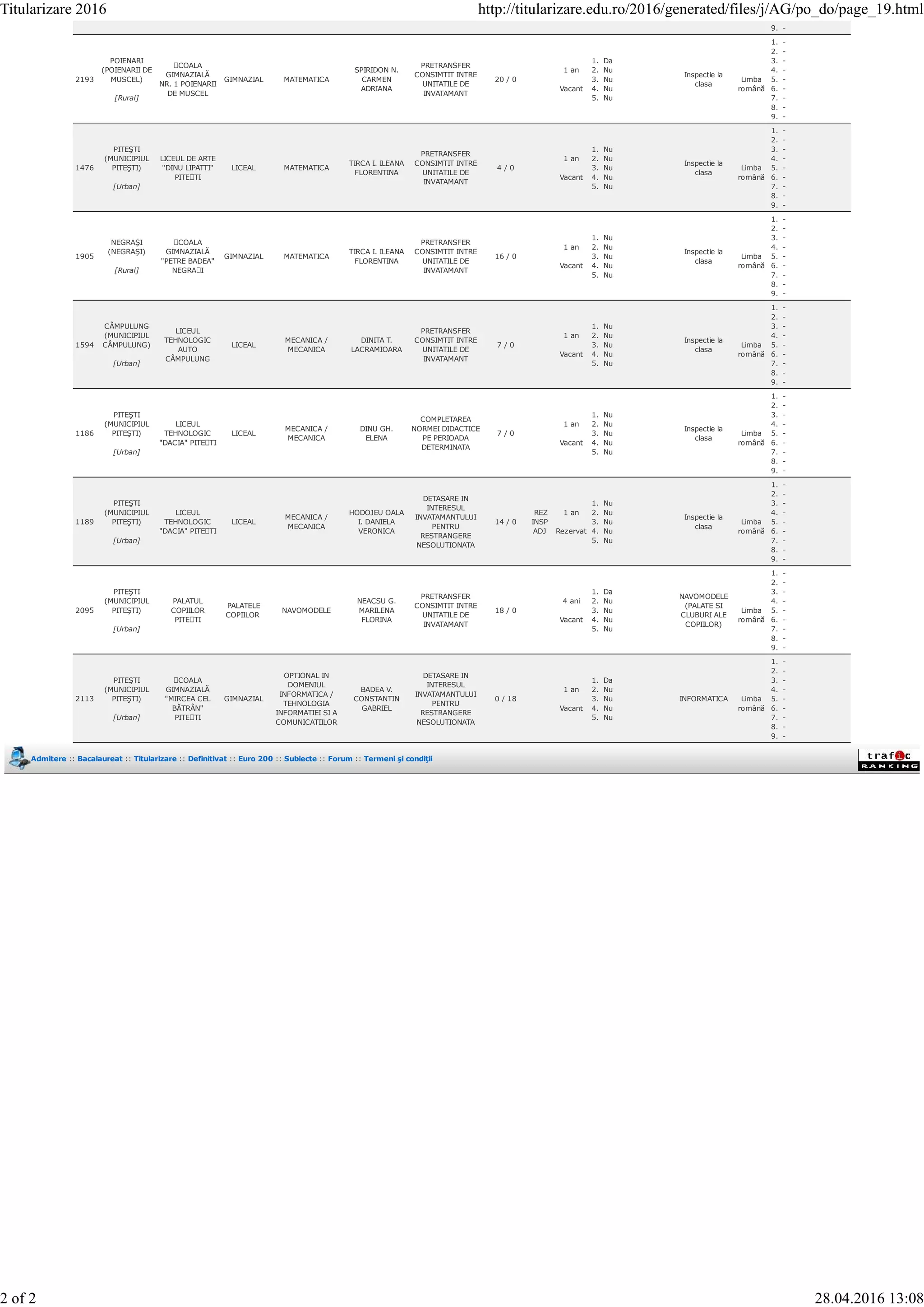 9. -
2193
POIENARI
(POIENARII DE
MUSCEL)
[Rural]
ȘCOALA
GIMNAZIALĂ
NR. 1 POIENARII
DE MUSCEL
GIMNAZIAL MATEMATICA
SPIRIDON N.
CARMEN
ADRIANA
PRETRANSFER
CONSIMTIT INTRE
UNITATILE DE
INVATAMANT
20 / 0
1 an
Vacant
1. Da
2. Nu
3. Nu
4. Nu
5. Nu
Inspectie la
clasa
Limba
română
1. -
2. -
3. -
4. -
5. -
6. -
7. -
8. -
9. -
1476
PITEŞTI
(MUNICIPIUL
PITEŞTI)
[Urban]
LICEUL DE ARTE
"DINU LIPATTI"
PITEȘTI
LICEAL MATEMATICA
TIRCA I. ILEANA
FLORENTINA
PRETRANSFER
CONSIMTIT INTRE
UNITATILE DE
INVATAMANT
4 / 0
1 an
Vacant
1. Nu
2. Nu
3. Nu
4. Nu
5. Nu
Inspectie la
clasa
Limba
română
1. -
2. -
3. -
4. -
5. -
6. -
7. -
8. -
9. -
1905
NEGRAŞI
(NEGRAŞI)
[Rural]
ȘCOALA
GIMNAZIALĂ
"PETRE BADEA"
NEGRAȘI
GIMNAZIAL MATEMATICA
TIRCA I. ILEANA
FLORENTINA
PRETRANSFER
CONSIMTIT INTRE
UNITATILE DE
INVATAMANT
16 / 0
1 an
Vacant
1. Nu
2. Nu
3. Nu
4. Nu
5. Nu
Inspectie la
clasa
Limba
română
1. -
2. -
3. -
4. -
5. -
6. -
7. -
8. -
9. -
1594
CÂMPULUNG
(MUNICIPIUL
CÂMPULUNG)
[Urban]
LICEUL
TEHNOLOGIC
AUTO
CÂMPULUNG
LICEAL
MECANICA /
MECANICA
DINITA T.
LACRAMIOARA
PRETRANSFER
CONSIMTIT INTRE
UNITATILE DE
INVATAMANT
7 / 0
1 an
Vacant
1. Nu
2. Nu
3. Nu
4. Nu
5. Nu
Inspectie la
clasa
Limba
română
1. -
2. -
3. -
4. -
5. -
6. -
7. -
8. -
9. -
1186
PITEŞTI
(MUNICIPIUL
PITEŞTI)
[Urban]
LICEUL
TEHNOLOGIC
"DACIA" PITEȘTI
LICEAL
MECANICA /
MECANICA
DINU GH.
ELENA
COMPLETAREA
NORMEI DIDACTICE
PE PERIOADA
DETERMINATA
7 / 0
1 an
Vacant
1. Nu
2. Nu
3. Nu
4. Nu
5. Nu
Inspectie la
clasa
Limba
română
1. -
2. -
3. -
4. -
5. -
6. -
7. -
8. -
9. -
1189
PITEŞTI
(MUNICIPIUL
PITEŞTI)
[Urban]
LICEUL
TEHNOLOGIC
"DACIA" PITEȘTI
LICEAL
MECANICA /
MECANICA
HODOJEU OALA
I. DANIELA
VERONICA
DETASARE IN
INTERESUL
INVATAMANTULUI
PENTRU
RESTRANGERE
NESOLUTIONATA
14 / 0
REZ
INSP
ADJ
1 an
Rezervat
1. Nu
2. Nu
3. Nu
4. Nu
5. Nu
Inspectie la
clasa
Limba
română
1. -
2. -
3. -
4. -
5. -
6. -
7. -
8. -
9. -
2095
PITEŞTI
(MUNICIPIUL
PITEŞTI)
[Urban]
PALATUL
COPIILOR
PITEȘTI
PALATELE
COPIILOR
NAVOMODELE
NEACSU G.
MARILENA
FLORINA
PRETRANSFER
CONSIMTIT INTRE
UNITATILE DE
INVATAMANT
18 / 0
4 ani
Vacant
1. Da
2. Nu
3. Nu
4. Nu
5. Nu
NAVOMODELE
(PALATE SI
CLUBURI ALE
COPIILOR)
Limba
română
1. -
2. -
3. -
4. -
5. -
6. -
7. -
8. -
9. -
2113
PITEŞTI
(MUNICIPIUL
PITEŞTI)
[Urban]
ȘCOALA
GIMNAZIALĂ
"MIRCEA CEL
BĂTRÂN"
PITEȘTI
GIMNAZIAL
OPTIONAL IN
DOMENIUL
INFORMATICA /
TEHNOLOGIA
INFORMATIEI SI A
COMUNICATIILOR
BADEA V.
CONSTANTIN
GABRIEL
DETASARE IN
INTERESUL
INVATAMANTULUI
PENTRU
RESTRANGERE
NESOLUTIONATA
0 / 18
1 an
Vacant
1. Da
2. Nu
3. Nu
4. Nu
5. Nu
INFORMATICA Limba
română
1. -
2. -
3. -
4. -
5. -
6. -
7. -
8. -
9. -
Admitere :: Bacalaureat :: Titularizare :: Definitivat :: Euro 200 :: Subiecte :: Forum :: Termeni şi condiţii
Titularizare 2016 http://titularizare.edu.ro/2016/generated/files/j/AG/po_do/page_19.html
2 of 2 28.04.2016 13:08
 