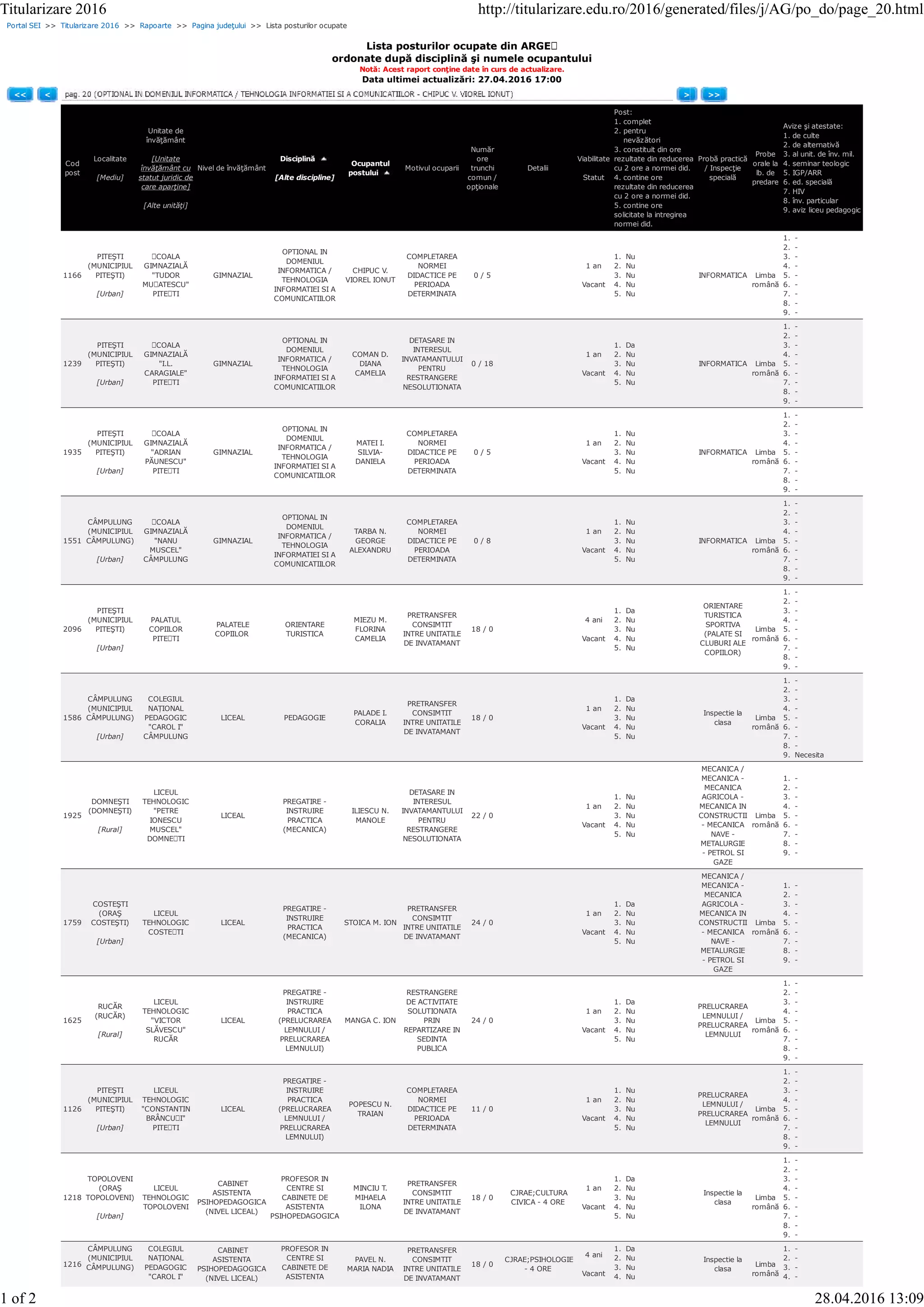 Portal SEI >> Titularizare 2016 >> Rapoarte >> Pagina judeţului >> Lista posturilor ocupate
Lista posturilor ocupate din ARGEȘ
ordonate după disciplină şi numele ocupantului
Notă: Acest raport conţine date în curs de actualizare.
Data ultimei actualizări: 27.04.2016 17:00
<< < > >>
Cod
post
Localitate
[Mediu]
Unitate de
învăţământ
[Unitate
învăţământ cu
statut juridic de
care aparţine]
[Alte unităţi]
Nivel de învăţământ
Disciplină
[Alte discipline]
Ocupantul
postului
Motivul ocuparii
Număr
ore
trunchi
comun /
opţionale
Detalii
Viabilitate
Statut
Post:
1. complet
2. pentru
nevăzători
3. constituit din ore
rezultate din reducerea
cu 2 ore a normei did.
4. contine ore
rezultate din reducerea
cu 2 ore a normei did.
5. contine ore
solicitate la intregirea
normei did.
Probă practică
/ Inspecţie
specială
Probe
orale la
lb. de
predare
Avize şi atestate:
1. de culte
2. de alternativă
3. al unit. de înv. mil.
4. seminar teologic
5. IGP/ARR
6. ed. specială
7. HIV
8. înv. particular
9. aviz liceu pedagogic
1166
PITEŞTI
(MUNICIPIUL
PITEŞTI)
[Urban]
ȘCOALA
GIMNAZIALĂ
"TUDOR
MUȘATESCU"
PITEȘTI
GIMNAZIAL
OPTIONAL IN
DOMENIUL
INFORMATICA /
TEHNOLOGIA
INFORMATIEI SI A
COMUNICATIILOR
CHIPUC V.
VIOREL IONUT
COMPLETAREA
NORMEI
DIDACTICE PE
PERIOADA
DETERMINATA
0 / 5
1 an
Vacant
1. Nu
2. Nu
3. Nu
4. Nu
5. Nu
INFORMATICA Limba
română
1. -
2. -
3. -
4. -
5. -
6. -
7. -
8. -
9. -
1239
PITEŞTI
(MUNICIPIUL
PITEŞTI)
[Urban]
ȘCOALA
GIMNAZIALĂ
"I.L.
CARAGIALE"
PITEȘTI
GIMNAZIAL
OPTIONAL IN
DOMENIUL
INFORMATICA /
TEHNOLOGIA
INFORMATIEI SI A
COMUNICATIILOR
COMAN D.
DIANA
CAMELIA
DETASARE IN
INTERESUL
INVATAMANTULUI
PENTRU
RESTRANGERE
NESOLUTIONATA
0 / 18
1 an
Vacant
1. Da
2. Nu
3. Nu
4. Nu
5. Nu
INFORMATICA Limba
română
1. -
2. -
3. -
4. -
5. -
6. -
7. -
8. -
9. -
1935
PITEŞTI
(MUNICIPIUL
PITEŞTI)
[Urban]
ȘCOALA
GIMNAZIALĂ
"ADRIAN
PĂUNESCU"
PITEȘTI
GIMNAZIAL
OPTIONAL IN
DOMENIUL
INFORMATICA /
TEHNOLOGIA
INFORMATIEI SI A
COMUNICATIILOR
MATEI I.
SILVIA-
DANIELA
COMPLETAREA
NORMEI
DIDACTICE PE
PERIOADA
DETERMINATA
0 / 5
1 an
Vacant
1. Nu
2. Nu
3. Nu
4. Nu
5. Nu
INFORMATICA Limba
română
1. -
2. -
3. -
4. -
5. -
6. -
7. -
8. -
9. -
1551
CÂMPULUNG
(MUNICIPIUL
CÂMPULUNG)
[Urban]
ȘCOALA
GIMNAZIALĂ
"NANU
MUSCEL"
CÂMPULUNG
GIMNAZIAL
OPTIONAL IN
DOMENIUL
INFORMATICA /
TEHNOLOGIA
INFORMATIEI SI A
COMUNICATIILOR
TARBA N.
GEORGE
ALEXANDRU
COMPLETAREA
NORMEI
DIDACTICE PE
PERIOADA
DETERMINATA
0 / 8
1 an
Vacant
1. Nu
2. Nu
3. Nu
4. Nu
5. Nu
INFORMATICA Limba
română
1. -
2. -
3. -
4. -
5. -
6. -
7. -
8. -
9. -
2096
PITEŞTI
(MUNICIPIUL
PITEŞTI)
[Urban]
PALATUL
COPIILOR
PITEȘTI
PALATELE
COPIILOR
ORIENTARE
TURISTICA
MIEZU M.
FLORINA
CAMELIA
PRETRANSFER
CONSIMTIT
INTRE UNITATILE
DE INVATAMANT
18 / 0
4 ani
Vacant
1. Da
2. Nu
3. Nu
4. Nu
5. Nu
ORIENTARE
TURISTICA
SPORTIVA
(PALATE SI
CLUBURI ALE
COPIILOR)
Limba
română
1. -
2. -
3. -
4. -
5. -
6. -
7. -
8. -
9. -
1586
CÂMPULUNG
(MUNICIPIUL
CÂMPULUNG)
[Urban]
COLEGIUL
NAȚIONAL
PEDAGOGIC
"CAROL I"
CÂMPULUNG
LICEAL PEDAGOGIE
PALADE I.
CORALIA
PRETRANSFER
CONSIMTIT
INTRE UNITATILE
DE INVATAMANT
18 / 0
1 an
Vacant
1. Da
2. Nu
3. Nu
4. Nu
5. Nu
Inspectie la
clasa
Limba
română
1. -
2. -
3. -
4. -
5. -
6. -
7. -
8. -
9. Necesita
1925
DOMNEŞTI
(DOMNEŞTI)
[Rural]
LICEUL
TEHNOLOGIC
"PETRE
IONESCU
MUSCEL"
DOMNEȘTI
LICEAL
PREGATIRE -
INSTRUIRE
PRACTICA
(MECANICA)
ILIESCU N.
MANOLE
DETASARE IN
INTERESUL
INVATAMANTULUI
PENTRU
RESTRANGERE
NESOLUTIONATA
22 / 0
1 an
Vacant
1. Nu
2. Nu
3. Nu
4. Nu
5. Nu
MECANICA /
MECANICA -
MECANICA
AGRICOLA -
MECANICA IN
CONSTRUCTII
- MECANICA
NAVE -
METALURGIE
- PETROL SI
GAZE
Limba
română
1. -
2. -
3. -
4. -
5. -
6. -
7. -
8. -
9. -
1759
COSTEŞTI
(ORAŞ
COSTEŞTI)
[Urban]
LICEUL
TEHNOLOGIC
COSTEȘTI
LICEAL
PREGATIRE -
INSTRUIRE
PRACTICA
(MECANICA)
STOICA M. ION
PRETRANSFER
CONSIMTIT
INTRE UNITATILE
DE INVATAMANT
24 / 0
1 an
Vacant
1. Da
2. Nu
3. Nu
4. Nu
5. Nu
MECANICA /
MECANICA -
MECANICA
AGRICOLA -
MECANICA IN
CONSTRUCTII
- MECANICA
NAVE -
METALURGIE
- PETROL SI
GAZE
Limba
română
1. -
2. -
3. -
4. -
5. -
6. -
7. -
8. -
9. -
1625
RUCĂR
(RUCĂR)
[Rural]
LICEUL
TEHNOLOGIC
"VICTOR
SLĂVESCU"
RUCĂR
LICEAL
PREGATIRE -
INSTRUIRE
PRACTICA
(PRELUCRAREA
LEMNULUI /
PRELUCRAREA
LEMNULUI)
MANGA C. ION
RESTRANGERE
DE ACTIVITATE
SOLUTIONATA
PRIN
REPARTIZARE IN
SEDINTA
PUBLICA
24 / 0
1 an
Vacant
1. Da
2. Nu
3. Nu
4. Nu
5. Nu
PRELUCRAREA
LEMNULUI /
PRELUCRAREA
LEMNULUI
Limba
română
1. -
2. -
3. -
4. -
5. -
6. -
7. -
8. -
9. -
1126
PITEŞTI
(MUNICIPIUL
PITEŞTI)
[Urban]
LICEUL
TEHNOLOGIC
"CONSTANTIN
BRÂNCUȘI"
PITEȘTI
LICEAL
PREGATIRE -
INSTRUIRE
PRACTICA
(PRELUCRAREA
LEMNULUI /
PRELUCRAREA
LEMNULUI)
POPESCU N.
TRAIAN
COMPLETAREA
NORMEI
DIDACTICE PE
PERIOADA
DETERMINATA
11 / 0
1 an
Vacant
1. Nu
2. Nu
3. Nu
4. Nu
5. Nu
PRELUCRAREA
LEMNULUI /
PRELUCRAREA
LEMNULUI
Limba
română
1. -
2. -
3. -
4. -
5. -
6. -
7. -
8. -
9. -
1218
TOPOLOVENI
(ORAŞ
TOPOLOVENI)
[Urban]
LICEUL
TEHNOLOGIC
TOPOLOVENI
CABINET
ASISTENTA
PSIHOPEDAGOGICA
(NIVEL LICEAL)
PROFESOR IN
CENTRE SI
CABINETE DE
ASISTENTA
PSIHOPEDAGOGICA
MINCIU T.
MIHAELA
ILONA
PRETRANSFER
CONSIMTIT
INTRE UNITATILE
DE INVATAMANT
18 / 0
CJRAE;CULTURA
CIVICA - 4 ORE
1 an
Vacant
1. Da
2. Nu
3. Nu
4. Nu
5. Nu
Inspectie la
clasa
Limba
română
1. -
2. -
3. -
4. -
5. -
6. -
7. -
8. -
9. -
1216
CÂMPULUNG
(MUNICIPIUL
CÂMPULUNG)
COLEGIUL
NAȚIONAL
PEDAGOGIC
"CAROL I"
CABINET
ASISTENTA
PSIHOPEDAGOGICA
(NIVEL LICEAL)
PROFESOR IN
CENTRE SI
CABINETE DE
ASISTENTA
PAVEL N.
MARIA NADIA
PRETRANSFER
CONSIMTIT
INTRE UNITATILE
DE INVATAMANT
18 / 0
CJRAE;PSIHOLOGIE
- 4 ORE
4 ani
Vacant
1. Da
2. Nu
3. Nu
4. Nu
Inspectie la
clasa
Limba
română
1. -
2. -
3. -
4. -
Titularizare 2016 http://titularizare.edu.ro/2016/generated/files/j/AG/po_do/page_20.html
1 of 2 28.04.2016 13:09
 