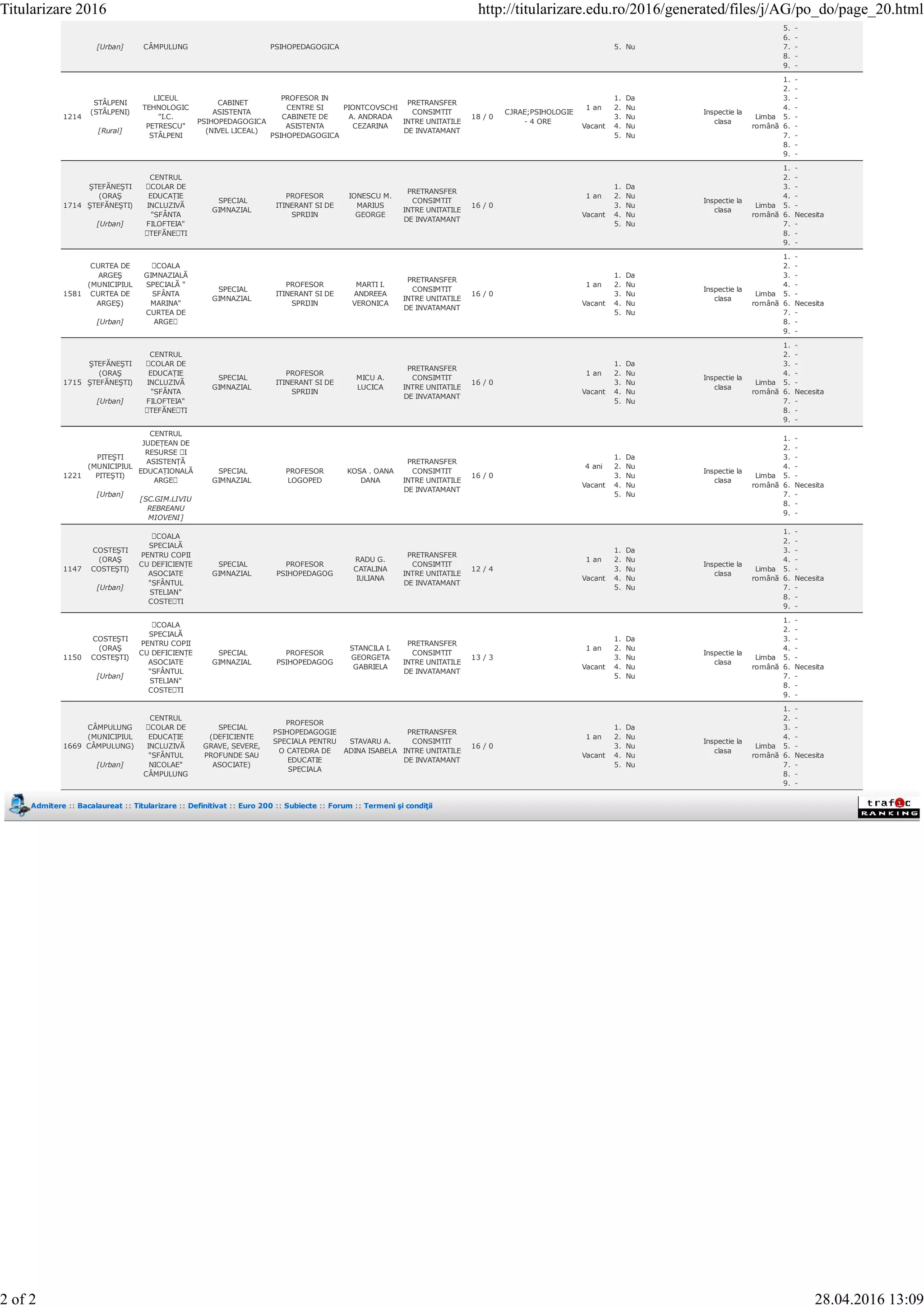 [Urban] CÂMPULUNG PSIHOPEDAGOGICA 5. Nu
5. -
6. -
7. -
8. -
9. -
1214
STÂLPENI
(STÂLPENI)
[Rural]
LICEUL
TEHNOLOGIC
"I.C.
PETRESCU"
STÂLPENI
CABINET
ASISTENTA
PSIHOPEDAGOGICA
(NIVEL LICEAL)
PROFESOR IN
CENTRE SI
CABINETE DE
ASISTENTA
PSIHOPEDAGOGICA
PIONTCOVSCHI
A. ANDRADA
CEZARINA
PRETRANSFER
CONSIMTIT
INTRE UNITATILE
DE INVATAMANT
18 / 0
CJRAE;PSIHOLOGIE
- 4 ORE
1 an
Vacant
1. Da
2. Nu
3. Nu
4. Nu
5. Nu
Inspectie la
clasa
Limba
română
1. -
2. -
3. -
4. -
5. -
6. -
7. -
8. -
9. -
1714
ŞTEFĂNEŞTI
(ORAŞ
ŞTEFĂNEŞTI)
[Urban]
CENTRUL
ȘCOLAR DE
EDUCAȚIE
INCLUZIVĂ
"SFÂNTA
FILOFTEIA"
ȘTEFĂNEȘTI
SPECIAL
GIMNAZIAL
PROFESOR
ITINERANT SI DE
SPRIJIN
IONESCU M.
MARIUS
GEORGE
PRETRANSFER
CONSIMTIT
INTRE UNITATILE
DE INVATAMANT
16 / 0
1 an
Vacant
1. Da
2. Nu
3. Nu
4. Nu
5. Nu
Inspectie la
clasa
Limba
română
1. -
2. -
3. -
4. -
5. -
6. Necesita
7. -
8. -
9. -
1581
CURTEA DE
ARGEŞ
(MUNICIPIUL
CURTEA DE
ARGEŞ)
[Urban]
ȘCOALA
GIMNAZIALĂ
SPECIALĂ "
SFÂNTA
MARINA"
CURTEA DE
ARGEȘ
SPECIAL
GIMNAZIAL
PROFESOR
ITINERANT SI DE
SPRIJIN
MARTI I.
ANDREEA
VERONICA
PRETRANSFER
CONSIMTIT
INTRE UNITATILE
DE INVATAMANT
16 / 0
1 an
Vacant
1. Da
2. Nu
3. Nu
4. Nu
5. Nu
Inspectie la
clasa
Limba
română
1. -
2. -
3. -
4. -
5. -
6. Necesita
7. -
8. -
9. -
1715
ŞTEFĂNEŞTI
(ORAŞ
ŞTEFĂNEŞTI)
[Urban]
CENTRUL
ȘCOLAR DE
EDUCAȚIE
INCLUZIVĂ
"SFÂNTA
FILOFTEIA"
ȘTEFĂNEȘTI
SPECIAL
GIMNAZIAL
PROFESOR
ITINERANT SI DE
SPRIJIN
MICU A.
LUCICA
PRETRANSFER
CONSIMTIT
INTRE UNITATILE
DE INVATAMANT
16 / 0
1 an
Vacant
1. Da
2. Nu
3. Nu
4. Nu
5. Nu
Inspectie la
clasa
Limba
română
1. -
2. -
3. -
4. -
5. -
6. Necesita
7. -
8. -
9. -
1221
PITEŞTI
(MUNICIPIUL
PITEŞTI)
[Urban]
CENTRUL
JUDEȚEAN DE
RESURSE ȘI
ASISTENȚĂ
EDUCAȚIONALĂ
ARGEȘ
[SC.GIM.LIVIU
REBREANU
MIOVENI]
SPECIAL
GIMNAZIAL
PROFESOR
LOGOPED
KOSA . OANA
DANA
PRETRANSFER
CONSIMTIT
INTRE UNITATILE
DE INVATAMANT
16 / 0
4 ani
Vacant
1. Da
2. Nu
3. Nu
4. Nu
5. Nu
Inspectie la
clasa
Limba
română
1. -
2. -
3. -
4. -
5. -
6. Necesita
7. -
8. -
9. -
1147
COSTEŞTI
(ORAŞ
COSTEŞTI)
[Urban]
ȘCOALA
SPECIALĂ
PENTRU COPII
CU DEFICIENȚE
ASOCIATE
"SFÂNTUL
STELIAN"
COSTEȘTI
SPECIAL
GIMNAZIAL
PROFESOR
PSIHOPEDAGOG
RADU G.
CATALINA
IULIANA
PRETRANSFER
CONSIMTIT
INTRE UNITATILE
DE INVATAMANT
12 / 4
1 an
Vacant
1. Da
2. Nu
3. Nu
4. Nu
5. Nu
Inspectie la
clasa
Limba
română
1. -
2. -
3. -
4. -
5. -
6. Necesita
7. -
8. -
9. -
1150
COSTEŞTI
(ORAŞ
COSTEŞTI)
[Urban]
ȘCOALA
SPECIALĂ
PENTRU COPII
CU DEFICIENȚE
ASOCIATE
"SFÂNTUL
STELIAN"
COSTEȘTI
SPECIAL
GIMNAZIAL
PROFESOR
PSIHOPEDAGOG
STANCILA I.
GEORGETA
GABRIELA
PRETRANSFER
CONSIMTIT
INTRE UNITATILE
DE INVATAMANT
13 / 3
1 an
Vacant
1. Da
2. Nu
3. Nu
4. Nu
5. Nu
Inspectie la
clasa
Limba
română
1. -
2. -
3. -
4. -
5. -
6. Necesita
7. -
8. -
9. -
1669
CÂMPULUNG
(MUNICIPIUL
CÂMPULUNG)
[Urban]
CENTRUL
ȘCOLAR DE
EDUCAȚIE
INCLUZIVĂ
"SFÂNTUL
NICOLAE"
CÂMPULUNG
SPECIAL
(DEFICIENTE
GRAVE, SEVERE,
PROFUNDE SAU
ASOCIATE)
PROFESOR
PSIHOPEDAGOGIE
SPECIALA PENTRU
O CATEDRA DE
EDUCATIE
SPECIALA
STAVARU A.
ADINA ISABELA
PRETRANSFER
CONSIMTIT
INTRE UNITATILE
DE INVATAMANT
16 / 0
1 an
Vacant
1. Da
2. Nu
3. Nu
4. Nu
5. Nu
Inspectie la
clasa
Limba
română
1. -
2. -
3. -
4. -
5. -
6. Necesita
7. -
8. -
9. -
Admitere :: Bacalaureat :: Titularizare :: Definitivat :: Euro 200 :: Subiecte :: Forum :: Termeni şi condiţii
Titularizare 2016 http://titularizare.edu.ro/2016/generated/files/j/AG/po_do/page_20.html
2 of 2 28.04.2016 13:09
 