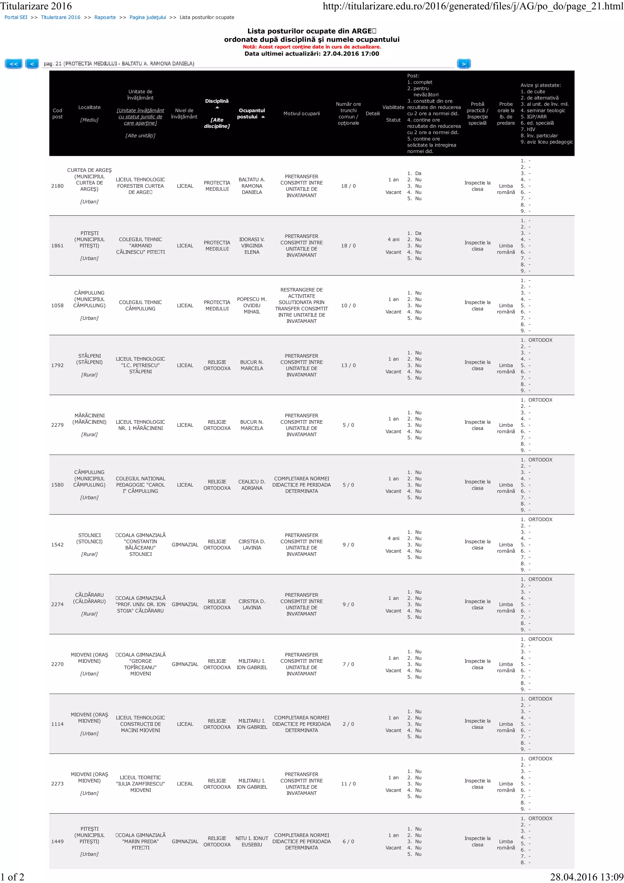 Portal SEI >> Titularizare 2016 >> Rapoarte >> Pagina judeţului >> Lista posturilor ocupate
Lista posturilor ocupate din ARGEȘ
ordonate după disciplină şi numele ocupantului
Notă: Acest raport conţine date în curs de actualizare.
Data ultimei actualizări: 27.04.2016 17:00
<< < >
Cod
post
Localitate
[Mediu]
Unitate de
învăţământ
[Unitate învăţământ
cu statut juridic de
care aparţine]
[Alte unităţi]
Nivel de
învăţământ
Disciplină
[Alte
discipline]
Ocupantul
postului
Motivul ocuparii
Număr ore
trunchi
comun /
opţionale
Detalii
Viabilitate
Statut
Post:
1. complet
2. pentru
nevăzători
3. constituit din ore
rezultate din reducerea
cu 2 ore a normei did.
4. contine ore
rezultate din reducerea
cu 2 ore a normei did.
5. contine ore
solicitate la intregirea
normei did.
Probă
practică /
Inspecţie
specială
Probe
orale la
lb. de
predare
Avize şi atestate:
1. de culte
2. de alternativă
3. al unit. de înv. mil.
4. seminar teologic
5. IGP/ARR
6. ed. specială
7. HIV
8. înv. particular
9. aviz liceu pedagogic
2180
CURTEA DE ARGEŞ
(MUNICIPIUL
CURTEA DE
ARGEŞ)
[Urban]
LICEUL TEHNOLOGIC
FORESTIER CURTEA
DE ARGEȘ
LICEAL
PROTECTIA
MEDIULUI
BALTATU A.
RAMONA
DANIELA
PRETRANSFER
CONSIMTIT INTRE
UNITATILE DE
INVATAMANT
18 / 0
1 an
Vacant
1. Da
2. Nu
3. Nu
4. Nu
5. Nu
Inspectie la
clasa
Limba
română
1. -
2. -
3. -
4. -
5. -
6. -
7. -
8. -
9. -
1861
PITEŞTI
(MUNICIPIUL
PITEŞTI)
[Urban]
COLEGIUL TEHNIC
"ARMAND
CĂLINESCU" PITEȘTI
LICEAL
PROTECTIA
MEDIULUI
IDORASI V.
VIRGINIA
ELENA
PRETRANSFER
CONSIMTIT INTRE
UNITATILE DE
INVATAMANT
18 / 0
4 ani
Vacant
1. Da
2. Nu
3. Nu
4. Nu
5. Nu
Inspectie la
clasa
Limba
română
1. -
2. -
3. -
4. -
5. -
6. -
7. -
8. -
9. -
1058
CÂMPULUNG
(MUNICIPIUL
CÂMPULUNG)
[Urban]
COLEGIUL TEHNIC
CÂMPULUNG
LICEAL
PROTECTIA
MEDIULUI
POPESCU M.
OVIDIU
MIHAIL
RESTRANGERE DE
ACTIVITATE
SOLUTIONATA PRIN
TRANSFER CONSIMTIT
INTRE UNITATILE DE
INVATAMANT
10 / 0
1 an
Vacant
1. Nu
2. Nu
3. Nu
4. Nu
5. Nu
Inspectie la
clasa
Limba
română
1. -
2. -
3. -
4. -
5. -
6. -
7. -
8. -
9. -
1792
STÂLPENI
(STÂLPENI)
[Rural]
LICEUL TEHNOLOGIC
"I.C. PETRESCU"
STÂLPENI
LICEAL
RELIGIE
ORTODOXA
BUCUR N.
MARCELA
PRETRANSFER
CONSIMTIT INTRE
UNITATILE DE
INVATAMANT
13 / 0
1 an
Vacant
1. Nu
2. Nu
3. Nu
4. Nu
5. Nu
Inspectie la
clasa
Limba
română
1. ORTODOX
2. -
3. -
4. -
5. -
6. -
7. -
8. -
9. -
2279
MĂRĂCINENI
(MĂRĂCINENI)
[Rural]
LICEUL TEHNOLOGIC
NR. 1 MĂRĂCINENI
LICEAL
RELIGIE
ORTODOXA
BUCUR N.
MARCELA
PRETRANSFER
CONSIMTIT INTRE
UNITATILE DE
INVATAMANT
5 / 0
1 an
Vacant
1. Nu
2. Nu
3. Nu
4. Nu
5. Nu
Inspectie la
clasa
Limba
română
1. ORTODOX
2. -
3. -
4. -
5. -
6. -
7. -
8. -
9. -
1580
CÂMPULUNG
(MUNICIPIUL
CÂMPULUNG)
[Urban]
COLEGIUL NAȚIONAL
PEDAGOGIC "CAROL
I" CÂMPULUNG
LICEAL
RELIGIE
ORTODOXA
CEALICU D.
ADRIANA
COMPLETAREA NORMEI
DIDACTICE PE PERIOADA
DETERMINATA
5 / 0
1 an
Vacant
1. Nu
2. Nu
3. Nu
4. Nu
5. Nu
Inspectie la
clasa
Limba
română
1. ORTODOX
2. -
3. -
4. -
5. -
6. -
7. -
8. -
9. -
1542
STOLNICI
(STOLNICI)
[Rural]
ȘCOALA GIMNAZIALĂ
"CONSTANTIN
BĂLĂCEANU"
STOLNICI
GIMNAZIAL
RELIGIE
ORTODOXA
CIRSTEA D.
LAVINIA
PRETRANSFER
CONSIMTIT INTRE
UNITATILE DE
INVATAMANT
9 / 0
4 ani
Vacant
1. Nu
2. Nu
3. Nu
4. Nu
5. Nu
Inspectie la
clasa
Limba
română
1. ORTODOX
2. -
3. -
4. -
5. -
6. -
7. -
8. -
9. -
2274
CĂLDĂRARU
(CĂLDĂRARU)
[Rural]
ȘCOALA GIMNAZIALĂ
"PROF. UNIV. DR. ION
STOIA" CĂLDĂRARU
GIMNAZIAL
RELIGIE
ORTODOXA
CIRSTEA D.
LAVINIA
PRETRANSFER
CONSIMTIT INTRE
UNITATILE DE
INVATAMANT
9 / 0
1 an
Vacant
1. Nu
2. Nu
3. Nu
4. Nu
5. Nu
Inspectie la
clasa
Limba
română
1. ORTODOX
2. -
3. -
4. -
5. -
6. -
7. -
8. -
9. -
2270
MIOVENI (ORAŞ
MIOVENI)
[Urban]
ȘCOALA GIMNAZIALĂ
"GEORGE
TOPÎRCEANU"
MIOVENI
GIMNAZIAL
RELIGIE
ORTODOXA
MILITARU I.
ION GABRIEL
PRETRANSFER
CONSIMTIT INTRE
UNITATILE DE
INVATAMANT
7 / 0
1 an
Vacant
1. Nu
2. Nu
3. Nu
4. Nu
5. Nu
Inspectie la
clasa
Limba
română
1. ORTODOX
2. -
3. -
4. -
5. -
6. -
7. -
8. -
9. -
1114
MIOVENI (ORAŞ
MIOVENI)
[Urban]
LICEUL TEHNOLOGIC
CONSTRUCȚII DE
MAȘINI MIOVENI
LICEAL
RELIGIE
ORTODOXA
MILITARU I.
ION GABRIEL
COMPLETAREA NORMEI
DIDACTICE PE PERIOADA
DETERMINATA
2 / 0
1 an
Vacant
1. Nu
2. Nu
3. Nu
4. Nu
5. Nu
Inspectie la
clasa
Limba
română
1. ORTODOX
2. -
3. -
4. -
5. -
6. -
7. -
8. -
9. -
2273
MIOVENI (ORAŞ
MIOVENI)
[Urban]
LICEUL TEORETIC
"IULIA ZAMFIRESCU"
MIOVENI
LICEAL
RELIGIE
ORTODOXA
MILITARU I.
ION GABRIEL
PRETRANSFER
CONSIMTIT INTRE
UNITATILE DE
INVATAMANT
11 / 0
1 an
Vacant
1. Nu
2. Nu
3. Nu
4. Nu
5. Nu
Inspectie la
clasa
Limba
română
1. ORTODOX
2. -
3. -
4. -
5. -
6. -
7. -
8. -
9. -
1449
PITEŞTI
(MUNICIPIUL
PITEŞTI)
[Urban]
ȘCOALA GIMNAZIALĂ
"MARIN PREDA"
PITEȘTI
GIMNAZIAL
RELIGIE
ORTODOXA
NITU I. IONUT
EUSEBIU
COMPLETAREA NORMEI
DIDACTICE PE PERIOADA
DETERMINATA
6 / 0
1 an
Vacant
1. Nu
2. Nu
3. Nu
4. Nu
5. Nu
Inspectie la
clasa
Limba
română
1. ORTODOX
2. -
3. -
4. -
5. -
6. -
7. -
8. -
Titularizare 2016 http://titularizare.edu.ro/2016/generated/files/j/AG/po_do/page_21.html
1 of 2 28.04.2016 13:09
 