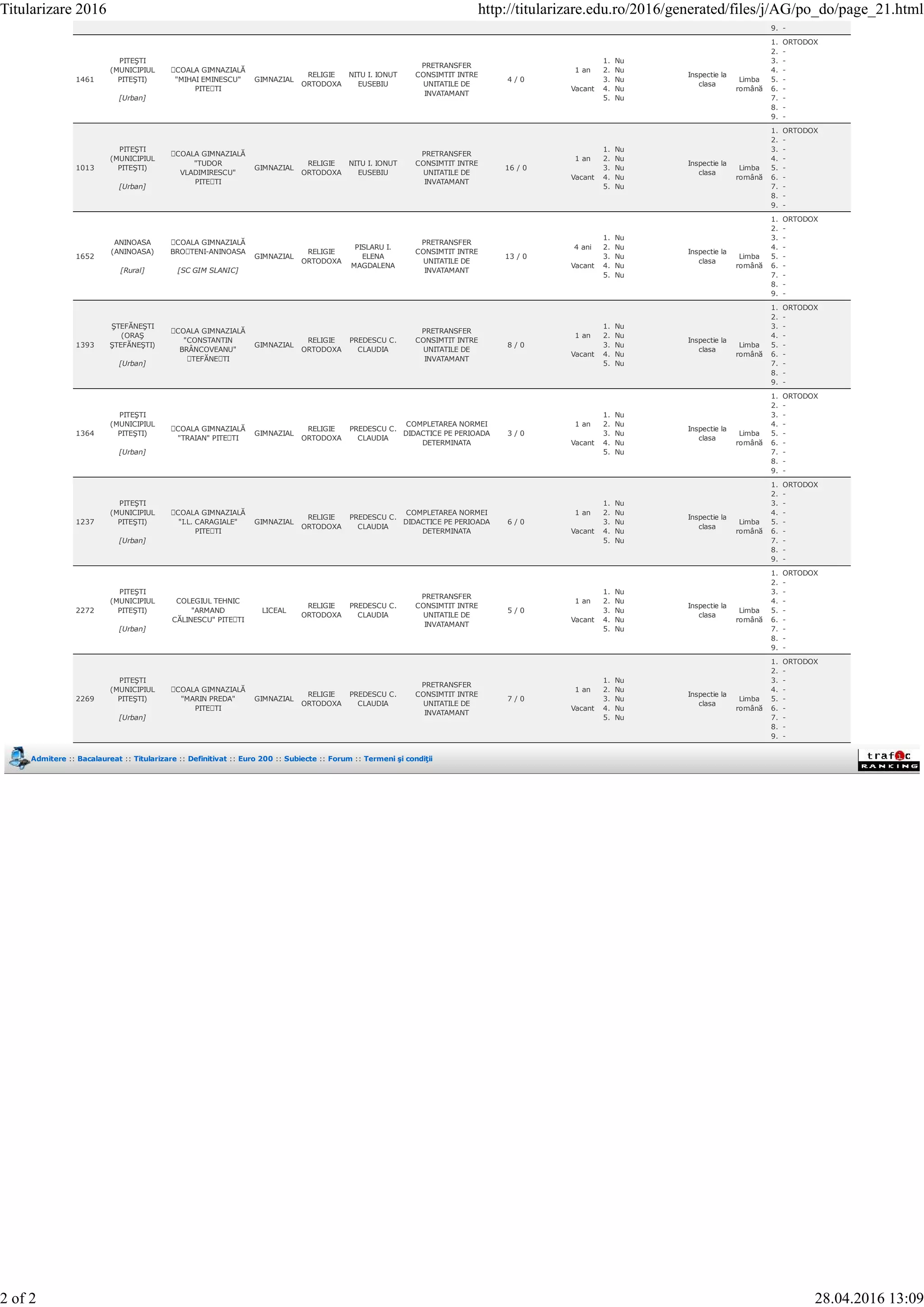9. -
1461
PITEŞTI
(MUNICIPIUL
PITEŞTI)
[Urban]
ȘCOALA GIMNAZIALĂ
"MIHAI EMINESCU"
PITEȘTI
GIMNAZIAL
RELIGIE
ORTODOXA
NITU I. IONUT
EUSEBIU
PRETRANSFER
CONSIMTIT INTRE
UNITATILE DE
INVATAMANT
4 / 0
1 an
Vacant
1. Nu
2. Nu
3. Nu
4. Nu
5. Nu
Inspectie la
clasa
Limba
română
1. ORTODOX
2. -
3. -
4. -
5. -
6. -
7. -
8. -
9. -
1013
PITEŞTI
(MUNICIPIUL
PITEŞTI)
[Urban]
ȘCOALA GIMNAZIALĂ
"TUDOR
VLADIMIRESCU"
PITEȘTI
GIMNAZIAL
RELIGIE
ORTODOXA
NITU I. IONUT
EUSEBIU
PRETRANSFER
CONSIMTIT INTRE
UNITATILE DE
INVATAMANT
16 / 0
1 an
Vacant
1. Nu
2. Nu
3. Nu
4. Nu
5. Nu
Inspectie la
clasa
Limba
română
1. ORTODOX
2. -
3. -
4. -
5. -
6. -
7. -
8. -
9. -
1652
ANINOASA
(ANINOASA)
[Rural]
ȘCOALA GIMNAZIALĂ
BROȘTENI-ANINOASA
[SC GIM SLANIC]
GIMNAZIAL
RELIGIE
ORTODOXA
PISLARU I.
ELENA
MAGDALENA
PRETRANSFER
CONSIMTIT INTRE
UNITATILE DE
INVATAMANT
13 / 0
4 ani
Vacant
1. Nu
2. Nu
3. Nu
4. Nu
5. Nu
Inspectie la
clasa
Limba
română
1. ORTODOX
2. -
3. -
4. -
5. -
6. -
7. -
8. -
9. -
1393
ŞTEFĂNEŞTI
(ORAŞ
ŞTEFĂNEŞTI)
[Urban]
ȘCOALA GIMNAZIALĂ
"CONSTANTIN
BRÂNCOVEANU"
ȘTEFĂNEȘTI
GIMNAZIAL
RELIGIE
ORTODOXA
PREDESCU C.
CLAUDIA
PRETRANSFER
CONSIMTIT INTRE
UNITATILE DE
INVATAMANT
8 / 0
1 an
Vacant
1. Nu
2. Nu
3. Nu
4. Nu
5. Nu
Inspectie la
clasa
Limba
română
1. ORTODOX
2. -
3. -
4. -
5. -
6. -
7. -
8. -
9. -
1364
PITEŞTI
(MUNICIPIUL
PITEŞTI)
[Urban]
ȘCOALA GIMNAZIALĂ
"TRAIAN" PITEȘTI
GIMNAZIAL
RELIGIE
ORTODOXA
PREDESCU C.
CLAUDIA
COMPLETAREA NORMEI
DIDACTICE PE PERIOADA
DETERMINATA
3 / 0
1 an
Vacant
1. Nu
2. Nu
3. Nu
4. Nu
5. Nu
Inspectie la
clasa
Limba
română
1. ORTODOX
2. -
3. -
4. -
5. -
6. -
7. -
8. -
9. -
1237
PITEŞTI
(MUNICIPIUL
PITEŞTI)
[Urban]
ȘCOALA GIMNAZIALĂ
"I.L. CARAGIALE"
PITEȘTI
GIMNAZIAL
RELIGIE
ORTODOXA
PREDESCU C.
CLAUDIA
COMPLETAREA NORMEI
DIDACTICE PE PERIOADA
DETERMINATA
6 / 0
1 an
Vacant
1. Nu
2. Nu
3. Nu
4. Nu
5. Nu
Inspectie la
clasa
Limba
română
1. ORTODOX
2. -
3. -
4. -
5. -
6. -
7. -
8. -
9. -
2272
PITEŞTI
(MUNICIPIUL
PITEŞTI)
[Urban]
COLEGIUL TEHNIC
"ARMAND
CĂLINESCU" PITEȘTI
LICEAL
RELIGIE
ORTODOXA
PREDESCU C.
CLAUDIA
PRETRANSFER
CONSIMTIT INTRE
UNITATILE DE
INVATAMANT
5 / 0
1 an
Vacant
1. Nu
2. Nu
3. Nu
4. Nu
5. Nu
Inspectie la
clasa
Limba
română
1. ORTODOX
2. -
3. -
4. -
5. -
6. -
7. -
8. -
9. -
2269
PITEŞTI
(MUNICIPIUL
PITEŞTI)
[Urban]
ȘCOALA GIMNAZIALĂ
"MARIN PREDA"
PITEȘTI
GIMNAZIAL
RELIGIE
ORTODOXA
PREDESCU C.
CLAUDIA
PRETRANSFER
CONSIMTIT INTRE
UNITATILE DE
INVATAMANT
7 / 0
1 an
Vacant
1. Nu
2. Nu
3. Nu
4. Nu
5. Nu
Inspectie la
clasa
Limba
română
1. ORTODOX
2. -
3. -
4. -
5. -
6. -
7. -
8. -
9. -
Admitere :: Bacalaureat :: Titularizare :: Definitivat :: Euro 200 :: Subiecte :: Forum :: Termeni şi condiţii
Titularizare 2016 http://titularizare.edu.ro/2016/generated/files/j/AG/po_do/page_21.html
2 of 2 28.04.2016 13:09
 