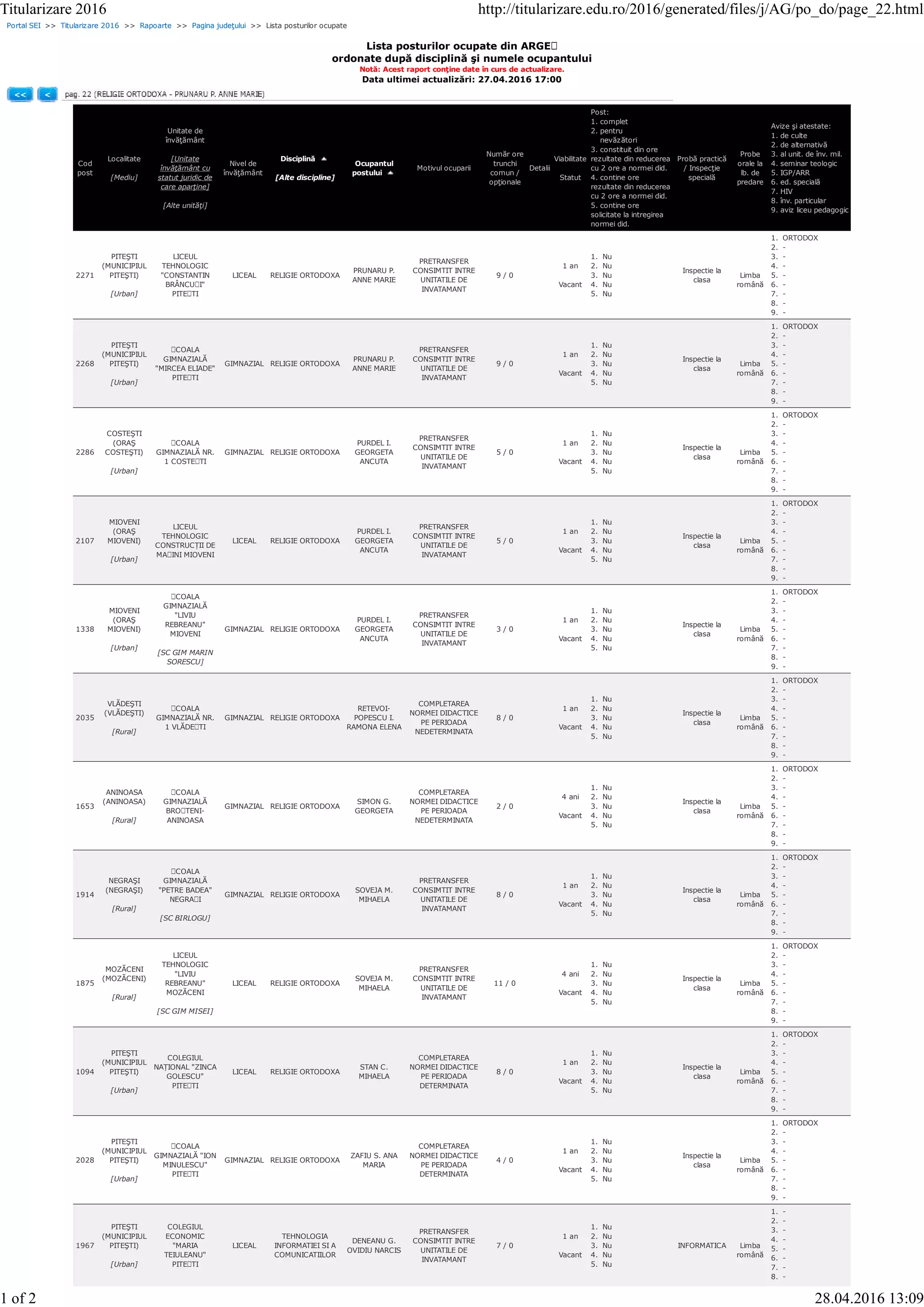 Portal SEI >> Titularizare 2016 >> Rapoarte >> Pagina judeţului >> Lista posturilor ocupate
Lista posturilor ocupate din ARGEȘ
ordonate după disciplină şi numele ocupantului
Notă: Acest raport conţine date în curs de actualizare.
Data ultimei actualizări: 27.04.2016 17:00
<< <
Cod
post
Localitate
[Mediu]
Unitate de
învăţământ
[Unitate
învăţământ cu
statut juridic de
care aparţine]
[Alte unităţi]
Nivel de
învăţământ
Disciplină
[Alte discipline]
Ocupantul
postului
Motivul ocuparii
Număr ore
trunchi
comun /
opţionale
Detalii
Viabilitate
Statut
Post:
1. complet
2. pentru
nevăzători
3. constituit din ore
rezultate din reducerea
cu 2 ore a normei did.
4. contine ore
rezultate din reducerea
cu 2 ore a normei did.
5. contine ore
solicitate la intregirea
normei did.
Probă practică
/ Inspecţie
specială
Probe
orale la
lb. de
predare
Avize şi atestate:
1. de culte
2. de alternativă
3. al unit. de înv. mil.
4. seminar teologic
5. IGP/ARR
6. ed. specială
7. HIV
8. înv. particular
9. aviz liceu pedagogic
2271
PITEŞTI
(MUNICIPIUL
PITEŞTI)
[Urban]
LICEUL
TEHNOLOGIC
"CONSTANTIN
BRÂNCUȘI"
PITEȘTI
LICEAL RELIGIE ORTODOXA
PRUNARU P.
ANNE MARIE
PRETRANSFER
CONSIMTIT INTRE
UNITATILE DE
INVATAMANT
9 / 0
1 an
Vacant
1. Nu
2. Nu
3. Nu
4. Nu
5. Nu
Inspectie la
clasa
Limba
română
1. ORTODOX
2. -
3. -
4. -
5. -
6. -
7. -
8. -
9. -
2268
PITEŞTI
(MUNICIPIUL
PITEŞTI)
[Urban]
ȘCOALA
GIMNAZIALĂ
"MIRCEA ELIADE"
PITEȘTI
GIMNAZIAL RELIGIE ORTODOXA
PRUNARU P.
ANNE MARIE
PRETRANSFER
CONSIMTIT INTRE
UNITATILE DE
INVATAMANT
9 / 0
1 an
Vacant
1. Nu
2. Nu
3. Nu
4. Nu
5. Nu
Inspectie la
clasa
Limba
română
1. ORTODOX
2. -
3. -
4. -
5. -
6. -
7. -
8. -
9. -
2286
COSTEŞTI
(ORAŞ
COSTEŞTI)
[Urban]
ȘCOALA
GIMNAZIALĂ NR.
1 COSTEȘTI
GIMNAZIAL RELIGIE ORTODOXA
PURDEL I.
GEORGETA
ANCUTA
PRETRANSFER
CONSIMTIT INTRE
UNITATILE DE
INVATAMANT
5 / 0
1 an
Vacant
1. Nu
2. Nu
3. Nu
4. Nu
5. Nu
Inspectie la
clasa
Limba
română
1. ORTODOX
2. -
3. -
4. -
5. -
6. -
7. -
8. -
9. -
2107
MIOVENI
(ORAŞ
MIOVENI)
[Urban]
LICEUL
TEHNOLOGIC
CONSTRUCȚII DE
MAȘINI MIOVENI
LICEAL RELIGIE ORTODOXA
PURDEL I.
GEORGETA
ANCUTA
PRETRANSFER
CONSIMTIT INTRE
UNITATILE DE
INVATAMANT
5 / 0
1 an
Vacant
1. Nu
2. Nu
3. Nu
4. Nu
5. Nu
Inspectie la
clasa
Limba
română
1. ORTODOX
2. -
3. -
4. -
5. -
6. -
7. -
8. -
9. -
1338
MIOVENI
(ORAŞ
MIOVENI)
[Urban]
ȘCOALA
GIMNAZIALĂ
"LIVIU
REBREANU"
MIOVENI
[SC GIM MARIN
SORESCU]
GIMNAZIAL RELIGIE ORTODOXA
PURDEL I.
GEORGETA
ANCUTA
PRETRANSFER
CONSIMTIT INTRE
UNITATILE DE
INVATAMANT
3 / 0
1 an
Vacant
1. Nu
2. Nu
3. Nu
4. Nu
5. Nu
Inspectie la
clasa
Limba
română
1. ORTODOX
2. -
3. -
4. -
5. -
6. -
7. -
8. -
9. -
2035
VLĂDEŞTI
(VLĂDEŞTI)
[Rural]
ȘCOALA
GIMNAZIALĂ NR.
1 VLĂDEȘTI
GIMNAZIAL RELIGIE ORTODOXA
RETEVOI-
POPESCU I.
RAMONA ELENA
COMPLETAREA
NORMEI DIDACTICE
PE PERIOADA
NEDETERMINATA
8 / 0
1 an
Vacant
1. Nu
2. Nu
3. Nu
4. Nu
5. Nu
Inspectie la
clasa
Limba
română
1. ORTODOX
2. -
3. -
4. -
5. -
6. -
7. -
8. -
9. -
1653
ANINOASA
(ANINOASA)
[Rural]
ȘCOALA
GIMNAZIALĂ
BROȘTENI-
ANINOASA
GIMNAZIAL RELIGIE ORTODOXA
SIMON G.
GEORGETA
COMPLETAREA
NORMEI DIDACTICE
PE PERIOADA
NEDETERMINATA
2 / 0
4 ani
Vacant
1. Nu
2. Nu
3. Nu
4. Nu
5. Nu
Inspectie la
clasa
Limba
română
1. ORTODOX
2. -
3. -
4. -
5. -
6. -
7. -
8. -
9. -
1914
NEGRAŞI
(NEGRAŞI)
[Rural]
ȘCOALA
GIMNAZIALĂ
"PETRE BADEA"
NEGRAȘI
[SC BIRLOGU]
GIMNAZIAL RELIGIE ORTODOXA
SOVEJA M.
MIHAELA
PRETRANSFER
CONSIMTIT INTRE
UNITATILE DE
INVATAMANT
8 / 0
1 an
Vacant
1. Nu
2. Nu
3. Nu
4. Nu
5. Nu
Inspectie la
clasa
Limba
română
1. ORTODOX
2. -
3. -
4. -
5. -
6. -
7. -
8. -
9. -
1875
MOZĂCENI
(MOZĂCENI)
[Rural]
LICEUL
TEHNOLOGIC
"LIVIU
REBREANU"
MOZĂCENI
[SC GIM MISEI]
LICEAL RELIGIE ORTODOXA
SOVEJA M.
MIHAELA
PRETRANSFER
CONSIMTIT INTRE
UNITATILE DE
INVATAMANT
11 / 0
4 ani
Vacant
1. Nu
2. Nu
3. Nu
4. Nu
5. Nu
Inspectie la
clasa
Limba
română
1. ORTODOX
2. -
3. -
4. -
5. -
6. -
7. -
8. -
9. -
1094
PITEŞTI
(MUNICIPIUL
PITEŞTI)
[Urban]
COLEGIUL
NAȚIONAL "ZINCA
GOLESCU"
PITEȘTI
LICEAL RELIGIE ORTODOXA
STAN C.
MIHAELA
COMPLETAREA
NORMEI DIDACTICE
PE PERIOADA
DETERMINATA
8 / 0
1 an
Vacant
1. Nu
2. Nu
3. Nu
4. Nu
5. Nu
Inspectie la
clasa
Limba
română
1. ORTODOX
2. -
3. -
4. -
5. -
6. -
7. -
8. -
9. -
2028
PITEŞTI
(MUNICIPIUL
PITEŞTI)
[Urban]
ȘCOALA
GIMNAZIALĂ "ION
MINULESCU"
PITEȘTI
GIMNAZIAL RELIGIE ORTODOXA
ZAFIU S. ANA
MARIA
COMPLETAREA
NORMEI DIDACTICE
PE PERIOADA
DETERMINATA
4 / 0
1 an
Vacant
1. Nu
2. Nu
3. Nu
4. Nu
5. Nu
Inspectie la
clasa
Limba
română
1. ORTODOX
2. -
3. -
4. -
5. -
6. -
7. -
8. -
9. -
1967
PITEŞTI
(MUNICIPIUL
PITEŞTI)
[Urban]
COLEGIUL
ECONOMIC
"MARIA
TEIULEANU"
PITEȘTI
LICEAL
TEHNOLOGIA
INFORMATIEI SI A
COMUNICATIILOR
DENEANU G.
OVIDIU NARCIS
PRETRANSFER
CONSIMTIT INTRE
UNITATILE DE
INVATAMANT
7 / 0
1 an
Vacant
1. Nu
2. Nu
3. Nu
4. Nu
5. Nu
INFORMATICA Limba
română
1. -
2. -
3. -
4. -
5. -
6. -
7. -
8. -
Titularizare 2016 http://titularizare.edu.ro/2016/generated/files/j/AG/po_do/page_22.html
1 of 2 28.04.2016 13:09
 