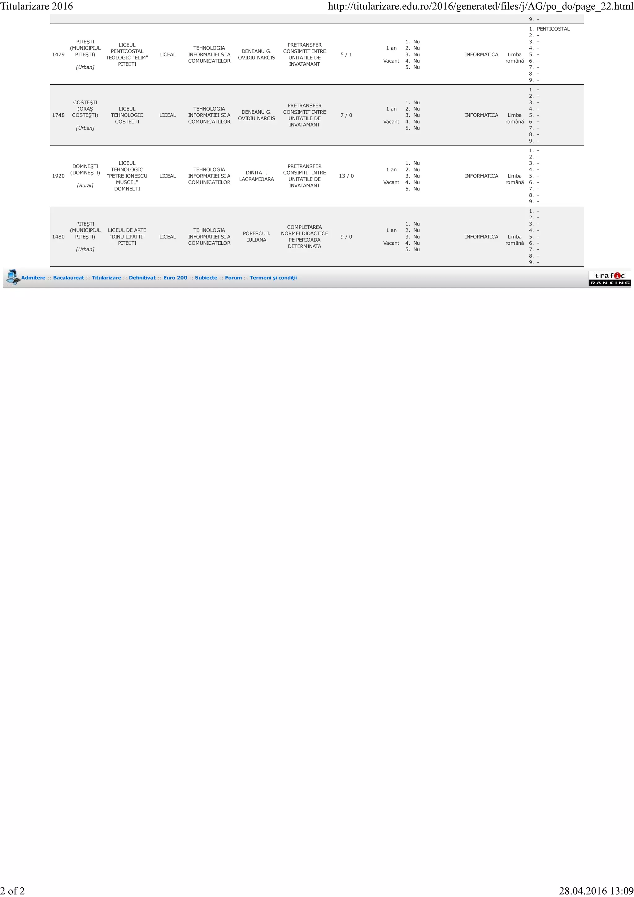 9. -
1479
PITEŞTI
(MUNICIPIUL
PITEŞTI)
[Urban]
LICEUL
PENTICOSTAL
TEOLOGIC "ELIM"
PITEȘTI
LICEAL
TEHNOLOGIA
INFORMATIEI SI A
COMUNICATIILOR
DENEANU G.
OVIDIU NARCIS
PRETRANSFER
CONSIMTIT INTRE
UNITATILE DE
INVATAMANT
5 / 1
1 an
Vacant
1. Nu
2. Nu
3. Nu
4. Nu
5. Nu
INFORMATICA Limba
română
1. PENTICOSTAL
2. -
3. -
4. -
5. -
6. -
7. -
8. -
9. -
1748
COSTEŞTI
(ORAŞ
COSTEŞTI)
[Urban]
LICEUL
TEHNOLOGIC
COSTEȘTI
LICEAL
TEHNOLOGIA
INFORMATIEI SI A
COMUNICATIILOR
DENEANU G.
OVIDIU NARCIS
PRETRANSFER
CONSIMTIT INTRE
UNITATILE DE
INVATAMANT
7 / 0
1 an
Vacant
1. Nu
2. Nu
3. Nu
4. Nu
5. Nu
INFORMATICA Limba
română
1. -
2. -
3. -
4. -
5. -
6. -
7. -
8. -
9. -
1920
DOMNEŞTI
(DOMNEŞTI)
[Rural]
LICEUL
TEHNOLOGIC
"PETRE IONESCU
MUSCEL"
DOMNEȘTI
LICEAL
TEHNOLOGIA
INFORMATIEI SI A
COMUNICATIILOR
DINITA T.
LACRAMIOARA
PRETRANSFER
CONSIMTIT INTRE
UNITATILE DE
INVATAMANT
13 / 0
1 an
Vacant
1. Nu
2. Nu
3. Nu
4. Nu
5. Nu
INFORMATICA Limba
română
1. -
2. -
3. -
4. -
5. -
6. -
7. -
8. -
9. -
1480
PITEŞTI
(MUNICIPIUL
PITEŞTI)
[Urban]
LICEUL DE ARTE
"DINU LIPATTI"
PITEȘTI
LICEAL
TEHNOLOGIA
INFORMATIEI SI A
COMUNICATIILOR
POPESCU I.
IULIANA
COMPLETAREA
NORMEI DIDACTICE
PE PERIOADA
DETERMINATA
9 / 0
1 an
Vacant
1. Nu
2. Nu
3. Nu
4. Nu
5. Nu
INFORMATICA Limba
română
1. -
2. -
3. -
4. -
5. -
6. -
7. -
8. -
9. -
Admitere :: Bacalaureat :: Titularizare :: Definitivat :: Euro 200 :: Subiecte :: Forum :: Termeni şi condiţii
Titularizare 2016 http://titularizare.edu.ro/2016/generated/files/j/AG/po_do/page_22.html
2 of 2 28.04.2016 13:09
 