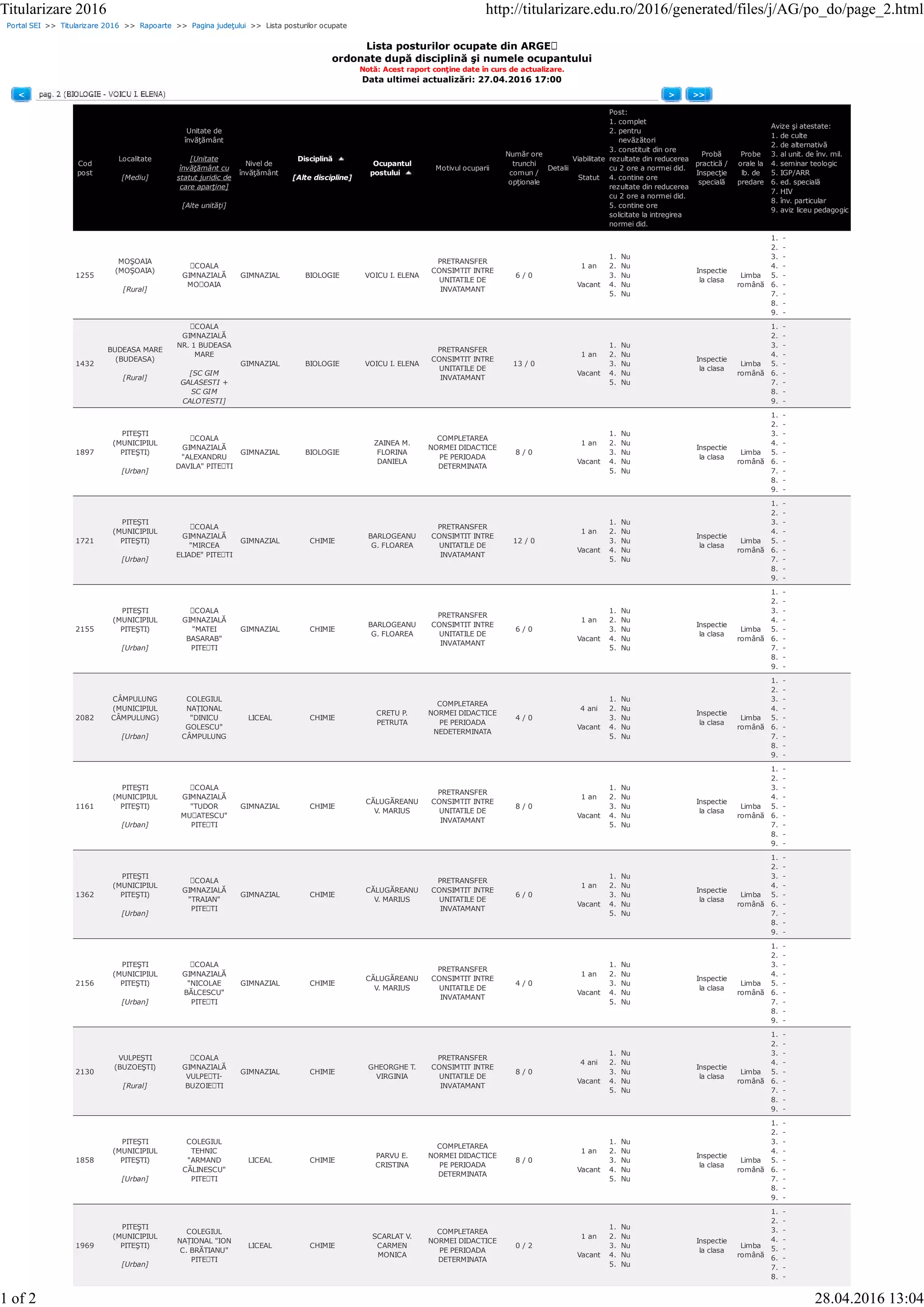 Portal SEI >> Titularizare 2016 >> Rapoarte >> Pagina judeţului >> Lista posturilor ocupate
Lista posturilor ocupate din ARGEȘ
ordonate după disciplină şi numele ocupantului
Notă: Acest raport conţine date în curs de actualizare.
Data ultimei actualizări: 27.04.2016 17:00
< > >>
Cod
post
Localitate
[Mediu]
Unitate de
învăţământ
[Unitate
învăţământ cu
statut juridic de
care aparţine]
[Alte unităţi]
Nivel de
învăţământ
Disciplină
[Alte discipline]
Ocupantul
postului
Motivul ocuparii
Număr ore
trunchi
comun /
opţionale
Detalii
Viabilitate
Statut
Post:
1. complet
2. pentru
nevăzători
3. constituit din ore
rezultate din reducerea
cu 2 ore a normei did.
4. contine ore
rezultate din reducerea
cu 2 ore a normei did.
5. contine ore
solicitate la intregirea
normei did.
Probă
practică /
Inspecţie
specială
Probe
orale la
lb. de
predare
Avize şi atestate:
1. de culte
2. de alternativă
3. al unit. de înv. mil.
4. seminar teologic
5. IGP/ARR
6. ed. specială
7. HIV
8. înv. particular
9. aviz liceu pedagogic
1255
MOŞOAIA
(MOŞOAIA)
[Rural]
ȘCOALA
GIMNAZIALĂ
MOȘOAIA
GIMNAZIAL BIOLOGIE VOICU I. ELENA
PRETRANSFER
CONSIMTIT INTRE
UNITATILE DE
INVATAMANT
6 / 0
1 an
Vacant
1. Nu
2. Nu
3. Nu
4. Nu
5. Nu
Inspectie
la clasa
Limba
română
1. -
2. -
3. -
4. -
5. -
6. -
7. -
8. -
9. -
1432
BUDEASA MARE
(BUDEASA)
[Rural]
ȘCOALA
GIMNAZIALĂ
NR. 1 BUDEASA
MARE
[SC GIM
GALASESTI +
SC GIM
CALOTESTI]
GIMNAZIAL BIOLOGIE VOICU I. ELENA
PRETRANSFER
CONSIMTIT INTRE
UNITATILE DE
INVATAMANT
13 / 0
1 an
Vacant
1. Nu
2. Nu
3. Nu
4. Nu
5. Nu
Inspectie
la clasa
Limba
română
1. -
2. -
3. -
4. -
5. -
6. -
7. -
8. -
9. -
1897
PITEŞTI
(MUNICIPIUL
PITEŞTI)
[Urban]
ȘCOALA
GIMNAZIALĂ
"ALEXANDRU
DAVILA" PITEȘTI
GIMNAZIAL BIOLOGIE
ZAINEA M.
FLORINA
DANIELA
COMPLETAREA
NORMEI DIDACTICE
PE PERIOADA
DETERMINATA
8 / 0
1 an
Vacant
1. Nu
2. Nu
3. Nu
4. Nu
5. Nu
Inspectie
la clasa
Limba
română
1. -
2. -
3. -
4. -
5. -
6. -
7. -
8. -
9. -
1721
PITEŞTI
(MUNICIPIUL
PITEŞTI)
[Urban]
ȘCOALA
GIMNAZIALĂ
"MIRCEA
ELIADE" PITEȘTI
GIMNAZIAL CHIMIE
BARLOGEANU
G. FLOAREA
PRETRANSFER
CONSIMTIT INTRE
UNITATILE DE
INVATAMANT
12 / 0
1 an
Vacant
1. Nu
2. Nu
3. Nu
4. Nu
5. Nu
Inspectie
la clasa
Limba
română
1. -
2. -
3. -
4. -
5. -
6. -
7. -
8. -
9. -
2155
PITEŞTI
(MUNICIPIUL
PITEŞTI)
[Urban]
ȘCOALA
GIMNAZIALĂ
"MATEI
BASARAB"
PITEȘTI
GIMNAZIAL CHIMIE
BARLOGEANU
G. FLOAREA
PRETRANSFER
CONSIMTIT INTRE
UNITATILE DE
INVATAMANT
6 / 0
1 an
Vacant
1. Nu
2. Nu
3. Nu
4. Nu
5. Nu
Inspectie
la clasa
Limba
română
1. -
2. -
3. -
4. -
5. -
6. -
7. -
8. -
9. -
2082
CÂMPULUNG
(MUNICIPIUL
CÂMPULUNG)
[Urban]
COLEGIUL
NAȚIONAL
"DINICU
GOLESCU"
CÂMPULUNG
LICEAL CHIMIE
CRETU P.
PETRUTA
COMPLETAREA
NORMEI DIDACTICE
PE PERIOADA
NEDETERMINATA
4 / 0
4 ani
Vacant
1. Nu
2. Nu
3. Nu
4. Nu
5. Nu
Inspectie
la clasa
Limba
română
1. -
2. -
3. -
4. -
5. -
6. -
7. -
8. -
9. -
1161
PITEŞTI
(MUNICIPIUL
PITEŞTI)
[Urban]
ȘCOALA
GIMNAZIALĂ
"TUDOR
MUȘATESCU"
PITEȘTI
GIMNAZIAL CHIMIE
CĂLUGĂREANU
V. MARIUS
PRETRANSFER
CONSIMTIT INTRE
UNITATILE DE
INVATAMANT
8 / 0
1 an
Vacant
1. Nu
2. Nu
3. Nu
4. Nu
5. Nu
Inspectie
la clasa
Limba
română
1. -
2. -
3. -
4. -
5. -
6. -
7. -
8. -
9. -
1362
PITEŞTI
(MUNICIPIUL
PITEŞTI)
[Urban]
ȘCOALA
GIMNAZIALĂ
"TRAIAN"
PITEȘTI
GIMNAZIAL CHIMIE
CĂLUGĂREANU
V. MARIUS
PRETRANSFER
CONSIMTIT INTRE
UNITATILE DE
INVATAMANT
6 / 0
1 an
Vacant
1. Nu
2. Nu
3. Nu
4. Nu
5. Nu
Inspectie
la clasa
Limba
română
1. -
2. -
3. -
4. -
5. -
6. -
7. -
8. -
9. -
2156
PITEŞTI
(MUNICIPIUL
PITEŞTI)
[Urban]
ȘCOALA
GIMNAZIALĂ
"NICOLAE
BĂLCESCU"
PITEȘTI
GIMNAZIAL CHIMIE
CĂLUGĂREANU
V. MARIUS
PRETRANSFER
CONSIMTIT INTRE
UNITATILE DE
INVATAMANT
4 / 0
1 an
Vacant
1. Nu
2. Nu
3. Nu
4. Nu
5. Nu
Inspectie
la clasa
Limba
română
1. -
2. -
3. -
4. -
5. -
6. -
7. -
8. -
9. -
2130
VULPEŞTI
(BUZOEŞTI)
[Rural]
ȘCOALA
GIMNAZIALĂ
VULPEȘTI-
BUZOIEȘTI
GIMNAZIAL CHIMIE
GHEORGHE T.
VIRGINIA
PRETRANSFER
CONSIMTIT INTRE
UNITATILE DE
INVATAMANT
8 / 0
4 ani
Vacant
1. Nu
2. Nu
3. Nu
4. Nu
5. Nu
Inspectie
la clasa
Limba
română
1. -
2. -
3. -
4. -
5. -
6. -
7. -
8. -
9. -
1858
PITEŞTI
(MUNICIPIUL
PITEŞTI)
[Urban]
COLEGIUL
TEHNIC
"ARMAND
CĂLINESCU"
PITEȘTI
LICEAL CHIMIE
PARVU E.
CRISTINA
COMPLETAREA
NORMEI DIDACTICE
PE PERIOADA
DETERMINATA
8 / 0
1 an
Vacant
1. Nu
2. Nu
3. Nu
4. Nu
5. Nu
Inspectie
la clasa
Limba
română
1. -
2. -
3. -
4. -
5. -
6. -
7. -
8. -
9. -
1969
PITEŞTI
(MUNICIPIUL
PITEŞTI)
[Urban]
COLEGIUL
NAȚIONAL "ION
C. BRĂTIANU"
PITEȘTI
LICEAL CHIMIE
SCARLAT V.
CARMEN
MONICA
COMPLETAREA
NORMEI DIDACTICE
PE PERIOADA
DETERMINATA
0 / 2
1 an
Vacant
1. Nu
2. Nu
3. Nu
4. Nu
5. Nu
Inspectie
la clasa
Limba
română
1. -
2. -
3. -
4. -
5. -
6. -
7. -
8. -
Titularizare 2016 http://titularizare.edu.ro/2016/generated/files/j/AG/po_do/page_2.html
1 of 2 28.04.2016 13:04
 