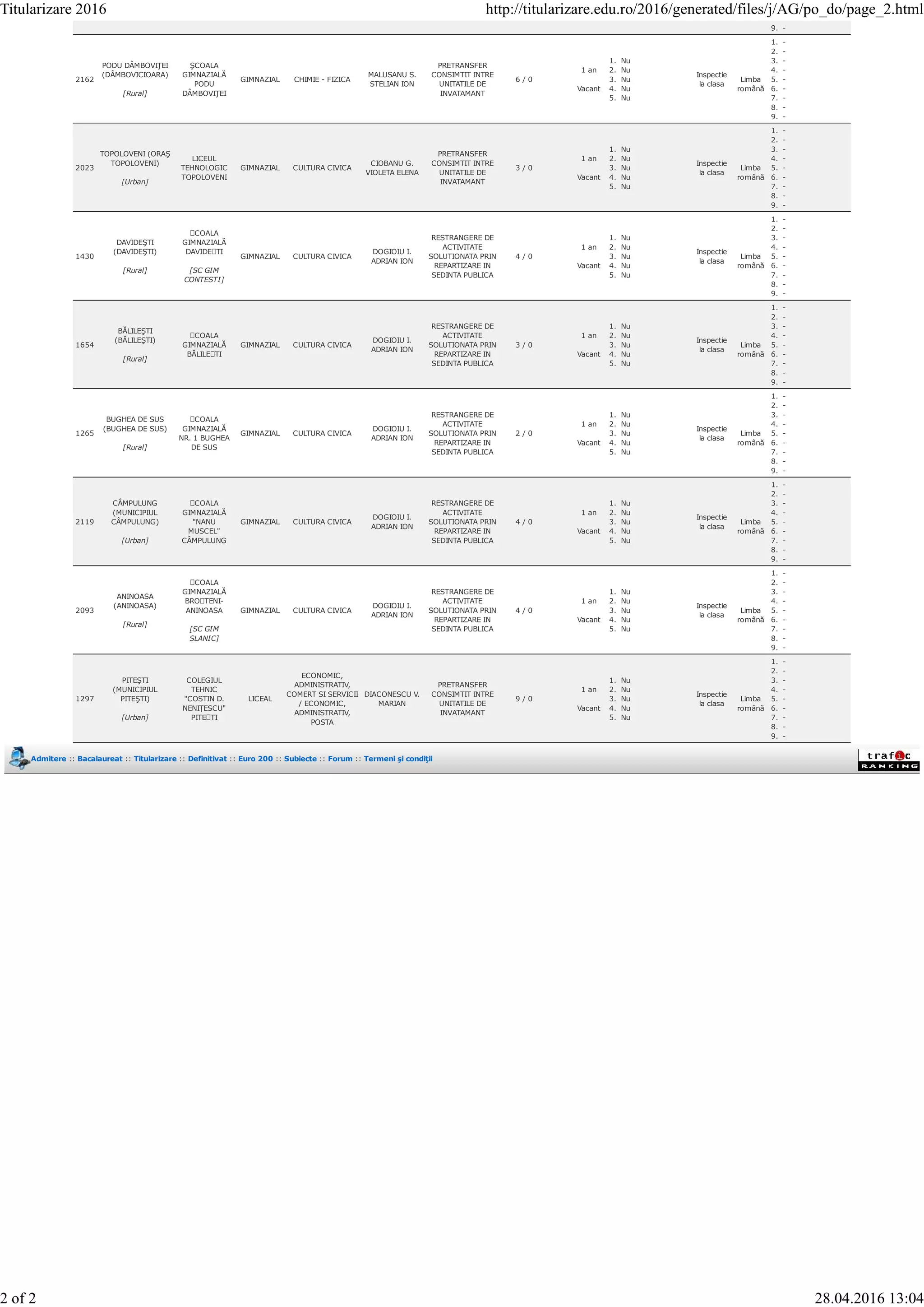 9. -
2162
PODU DÂMBOVIŢEI
(DÂMBOVICIOARA)
[Rural]
ŞCOALA
GIMNAZIALĂ
PODU
DÂMBOVIŢEI
GIMNAZIAL CHIMIE - FIZICA
MALUSANU S.
STELIAN ION
PRETRANSFER
CONSIMTIT INTRE
UNITATILE DE
INVATAMANT
6 / 0
1 an
Vacant
1. Nu
2. Nu
3. Nu
4. Nu
5. Nu
Inspectie
la clasa
Limba
română
1. -
2. -
3. -
4. -
5. -
6. -
7. -
8. -
9. -
2023
TOPOLOVENI (ORAŞ
TOPOLOVENI)
[Urban]
LICEUL
TEHNOLOGIC
TOPOLOVENI
GIMNAZIAL CULTURA CIVICA
CIOBANU G.
VIOLETA ELENA
PRETRANSFER
CONSIMTIT INTRE
UNITATILE DE
INVATAMANT
3 / 0
1 an
Vacant
1. Nu
2. Nu
3. Nu
4. Nu
5. Nu
Inspectie
la clasa
Limba
română
1. -
2. -
3. -
4. -
5. -
6. -
7. -
8. -
9. -
1430
DAVIDEŞTI
(DAVIDEŞTI)
[Rural]
ȘCOALA
GIMNAZIALĂ
DAVIDEȘTI
[SC GIM
CONTESTI]
GIMNAZIAL CULTURA CIVICA
DOGIOIU I.
ADRIAN ION
RESTRANGERE DE
ACTIVITATE
SOLUTIONATA PRIN
REPARTIZARE IN
SEDINTA PUBLICA
4 / 0
1 an
Vacant
1. Nu
2. Nu
3. Nu
4. Nu
5. Nu
Inspectie
la clasa
Limba
română
1. -
2. -
3. -
4. -
5. -
6. -
7. -
8. -
9. -
1654
BĂLILEŞTI
(BĂLILEŞTI)
[Rural]
ȘCOALA
GIMNAZIALĂ
BĂLILEȘTI
GIMNAZIAL CULTURA CIVICA
DOGIOIU I.
ADRIAN ION
RESTRANGERE DE
ACTIVITATE
SOLUTIONATA PRIN
REPARTIZARE IN
SEDINTA PUBLICA
3 / 0
1 an
Vacant
1. Nu
2. Nu
3. Nu
4. Nu
5. Nu
Inspectie
la clasa
Limba
română
1. -
2. -
3. -
4. -
5. -
6. -
7. -
8. -
9. -
1265
BUGHEA DE SUS
(BUGHEA DE SUS)
[Rural]
ȘCOALA
GIMNAZIALĂ
NR. 1 BUGHEA
DE SUS
GIMNAZIAL CULTURA CIVICA
DOGIOIU I.
ADRIAN ION
RESTRANGERE DE
ACTIVITATE
SOLUTIONATA PRIN
REPARTIZARE IN
SEDINTA PUBLICA
2 / 0
1 an
Vacant
1. Nu
2. Nu
3. Nu
4. Nu
5. Nu
Inspectie
la clasa
Limba
română
1. -
2. -
3. -
4. -
5. -
6. -
7. -
8. -
9. -
2119
CÂMPULUNG
(MUNICIPIUL
CÂMPULUNG)
[Urban]
ȘCOALA
GIMNAZIALĂ
"NANU
MUSCEL"
CÂMPULUNG
GIMNAZIAL CULTURA CIVICA
DOGIOIU I.
ADRIAN ION
RESTRANGERE DE
ACTIVITATE
SOLUTIONATA PRIN
REPARTIZARE IN
SEDINTA PUBLICA
4 / 0
1 an
Vacant
1. Nu
2. Nu
3. Nu
4. Nu
5. Nu
Inspectie
la clasa
Limba
română
1. -
2. -
3. -
4. -
5. -
6. -
7. -
8. -
9. -
2093
ANINOASA
(ANINOASA)
[Rural]
ȘCOALA
GIMNAZIALĂ
BROȘTENI-
ANINOASA
[SC GIM
SLANIC]
GIMNAZIAL CULTURA CIVICA
DOGIOIU I.
ADRIAN ION
RESTRANGERE DE
ACTIVITATE
SOLUTIONATA PRIN
REPARTIZARE IN
SEDINTA PUBLICA
4 / 0
1 an
Vacant
1. Nu
2. Nu
3. Nu
4. Nu
5. Nu
Inspectie
la clasa
Limba
română
1. -
2. -
3. -
4. -
5. -
6. -
7. -
8. -
9. -
1297
PITEŞTI
(MUNICIPIUL
PITEŞTI)
[Urban]
COLEGIUL
TEHNIC
"COSTIN D.
NENIȚESCU"
PITEȘTI
LICEAL
ECONOMIC,
ADMINISTRATIV,
COMERT SI SERVICII
/ ECONOMIC,
ADMINISTRATIV,
POSTA
DIACONESCU V.
MARIAN
PRETRANSFER
CONSIMTIT INTRE
UNITATILE DE
INVATAMANT
9 / 0
1 an
Vacant
1. Nu
2. Nu
3. Nu
4. Nu
5. Nu
Inspectie
la clasa
Limba
română
1. -
2. -
3. -
4. -
5. -
6. -
7. -
8. -
9. -
Admitere :: Bacalaureat :: Titularizare :: Definitivat :: Euro 200 :: Subiecte :: Forum :: Termeni şi condiţii
Titularizare 2016 http://titularizare.edu.ro/2016/generated/files/j/AG/po_do/page_2.html
2 of 2 28.04.2016 13:04
 
