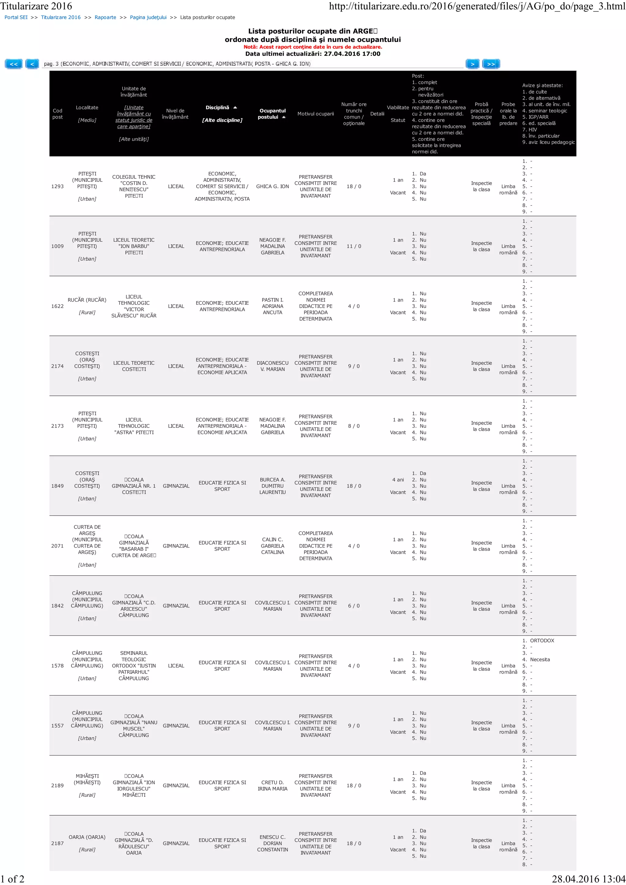 Portal SEI >> Titularizare 2016 >> Rapoarte >> Pagina judeţului >> Lista posturilor ocupate
Lista posturilor ocupate din ARGEȘ
ordonate după disciplină şi numele ocupantului
Notă: Acest raport conţine date în curs de actualizare.
Data ultimei actualizări: 27.04.2016 17:00
<< < > >>
Cod
post
Localitate
[Mediu]
Unitate de
învăţământ
[Unitate
învăţământ cu
statut juridic de
care aparţine]
[Alte unităţi]
Nivel de
învăţământ
Disciplină
[Alte discipline]
Ocupantul
postului
Motivul ocuparii
Număr ore
trunchi
comun /
opţionale
Detalii
Viabilitate
Statut
Post:
1. complet
2. pentru
nevăzători
3. constituit din ore
rezultate din reducerea
cu 2 ore a normei did.
4. contine ore
rezultate din reducerea
cu 2 ore a normei did.
5. contine ore
solicitate la intregirea
normei did.
Probă
practică /
Inspecţie
specială
Probe
orale la
lb. de
predare
Avize şi atestate:
1. de culte
2. de alternativă
3. al unit. de înv. mil.
4. seminar teologic
5. IGP/ARR
6. ed. specială
7. HIV
8. înv. particular
9. aviz liceu pedagogic
1293
PITEŞTI
(MUNICIPIUL
PITEŞTI)
[Urban]
COLEGIUL TEHNIC
"COSTIN D.
NENIȚESCU"
PITEȘTI
LICEAL
ECONOMIC,
ADMINISTRATIV,
COMERT SI SERVICII /
ECONOMIC,
ADMINISTRATIV, POSTA
GHICA G. ION
PRETRANSFER
CONSIMTIT INTRE
UNITATILE DE
INVATAMANT
18 / 0
1 an
Vacant
1. Da
2. Nu
3. Nu
4. Nu
5. Nu
Inspectie
la clasa
Limba
română
1. -
2. -
3. -
4. -
5. -
6. -
7. -
8. -
9. -
1009
PITEŞTI
(MUNICIPIUL
PITEŞTI)
[Urban]
LICEUL TEORETIC
"ION BARBU"
PITEȘTI
LICEAL
ECONOMIE; EDUCATIE
ANTREPRENORIALA
NEAGOIE F.
MADALINA
GABRIELA
PRETRANSFER
CONSIMTIT INTRE
UNITATILE DE
INVATAMANT
11 / 0
1 an
Vacant
1. Nu
2. Nu
3. Nu
4. Nu
5. Nu
Inspectie
la clasa
Limba
română
1. -
2. -
3. -
4. -
5. -
6. -
7. -
8. -
9. -
1622
RUCĂR (RUCĂR)
[Rural]
LICEUL
TEHNOLOGIC
"VICTOR
SLĂVESCU" RUCĂR
LICEAL
ECONOMIE; EDUCATIE
ANTREPRENORIALA
PASTIN I.
ADRIANA
ANCUTA
COMPLETAREA
NORMEI
DIDACTICE PE
PERIOADA
DETERMINATA
4 / 0
1 an
Vacant
1. Nu
2. Nu
3. Nu
4. Nu
5. Nu
Inspectie
la clasa
Limba
română
1. -
2. -
3. -
4. -
5. -
6. -
7. -
8. -
9. -
2174
COSTEŞTI
(ORAŞ
COSTEŞTI)
[Urban]
LICEUL TEORETIC
COSTEȘTI
LICEAL
ECONOMIE; EDUCATIE
ANTREPRENORIALA -
ECONOMIE APLICATA
DIACONESCU
V. MARIAN
PRETRANSFER
CONSIMTIT INTRE
UNITATILE DE
INVATAMANT
9 / 0
1 an
Vacant
1. Nu
2. Nu
3. Nu
4. Nu
5. Nu
Inspectie
la clasa
Limba
română
1. -
2. -
3. -
4. -
5. -
6. -
7. -
8. -
9. -
2173
PITEŞTI
(MUNICIPIUL
PITEŞTI)
[Urban]
LICEUL
TEHNOLOGIC
"ASTRA" PITEȘTI
LICEAL
ECONOMIE; EDUCATIE
ANTREPRENORIALA -
ECONOMIE APLICATA
NEAGOIE F.
MADALINA
GABRIELA
PRETRANSFER
CONSIMTIT INTRE
UNITATILE DE
INVATAMANT
8 / 0
1 an
Vacant
1. Nu
2. Nu
3. Nu
4. Nu
5. Nu
Inspectie
la clasa
Limba
română
1. -
2. -
3. -
4. -
5. -
6. -
7. -
8. -
9. -
1849
COSTEŞTI
(ORAŞ
COSTEŞTI)
[Urban]
ȘCOALA
GIMNAZIALĂ NR. 1
COSTEȘTI
GIMNAZIAL
EDUCATIE FIZICA SI
SPORT
BURCEA A.
DUMITRU
LAURENTIU
PRETRANSFER
CONSIMTIT INTRE
UNITATILE DE
INVATAMANT
18 / 0
4 ani
Vacant
1. Da
2. Nu
3. Nu
4. Nu
5. Nu
Inspectie
la clasa
Limba
română
1. -
2. -
3. -
4. -
5. -
6. -
7. -
8. -
9. -
2071
CURTEA DE
ARGEŞ
(MUNICIPIUL
CURTEA DE
ARGEŞ)
[Urban]
ȘCOALA
GIMNAZIALĂ
"BASARAB I"
CURTEA DE ARGEȘ
GIMNAZIAL
EDUCATIE FIZICA SI
SPORT
CALIN C.
GABRIELA
CATALINA
COMPLETAREA
NORMEI
DIDACTICE PE
PERIOADA
DETERMINATA
4 / 0
1 an
Vacant
1. Nu
2. Nu
3. Nu
4. Nu
5. Nu
Inspectie
la clasa
Limba
română
1. -
2. -
3. -
4. -
5. -
6. -
7. -
8. -
9. -
1842
CÂMPULUNG
(MUNICIPIUL
CÂMPULUNG)
[Urban]
ȘCOALA
GIMNAZIALĂ "C.D.
ARICESCU"
CÂMPULUNG
GIMNAZIAL
EDUCATIE FIZICA SI
SPORT
COVILCESCU I.
MARIAN
PRETRANSFER
CONSIMTIT INTRE
UNITATILE DE
INVATAMANT
6 / 0
1 an
Vacant
1. Nu
2. Nu
3. Nu
4. Nu
5. Nu
Inspectie
la clasa
Limba
română
1. -
2. -
3. -
4. -
5. -
6. -
7. -
8. -
9. -
1578
CÂMPULUNG
(MUNICIPIUL
CÂMPULUNG)
[Urban]
SEMINARUL
TEOLOGIC
ORTODOX "IUSTIN
PATRIARHUL"
CÂMPULUNG
LICEAL
EDUCATIE FIZICA SI
SPORT
COVILCESCU I.
MARIAN
PRETRANSFER
CONSIMTIT INTRE
UNITATILE DE
INVATAMANT
4 / 0
1 an
Vacant
1. Nu
2. Nu
3. Nu
4. Nu
5. Nu
Inspectie
la clasa
Limba
română
1. ORTODOX
2. -
3. -
4. Necesita
5. -
6. -
7. -
8. -
9. -
1557
CÂMPULUNG
(MUNICIPIUL
CÂMPULUNG)
[Urban]
ȘCOALA
GIMNAZIALĂ "NANU
MUSCEL"
CÂMPULUNG
GIMNAZIAL
EDUCATIE FIZICA SI
SPORT
COVILCESCU I.
MARIAN
PRETRANSFER
CONSIMTIT INTRE
UNITATILE DE
INVATAMANT
9 / 0
1 an
Vacant
1. Nu
2. Nu
3. Nu
4. Nu
5. Nu
Inspectie
la clasa
Limba
română
1. -
2. -
3. -
4. -
5. -
6. -
7. -
8. -
9. -
2189
MIHĂEŞTI
(MIHĂEŞTI)
[Rural]
ȘCOALA
GIMNAZIALĂ "ION
IORGULESCU"
MIHĂEȘTI
GIMNAZIAL
EDUCATIE FIZICA SI
SPORT
CRETU D.
IRINA MARIA
PRETRANSFER
CONSIMTIT INTRE
UNITATILE DE
INVATAMANT
18 / 0
1 an
Vacant
1. Da
2. Nu
3. Nu
4. Nu
5. Nu
Inspectie
la clasa
Limba
română
1. -
2. -
3. -
4. -
5. -
6. -
7. -
8. -
9. -
2187
OARJA (OARJA)
[Rural]
ȘCOALA
GIMNAZIALĂ "D.
RĂDULESCU"
OARJA
GIMNAZIAL
EDUCATIE FIZICA SI
SPORT
ENESCU C.
DORIAN
CONSTANTIN
PRETRANSFER
CONSIMTIT INTRE
UNITATILE DE
INVATAMANT
18 / 0
1 an
Vacant
1. Da
2. Nu
3. Nu
4. Nu
5. Nu
Inspectie
la clasa
Limba
română
1. -
2. -
3. -
4. -
5. -
6. -
7. -
8. -
Titularizare 2016 http://titularizare.edu.ro/2016/generated/files/j/AG/po_do/page_3.html
1 of 2 28.04.2016 13:04
 