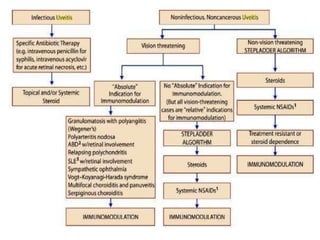 Posterior Uveitis:
Steroids
Immunosuppressants
Specific treatment of cause
 