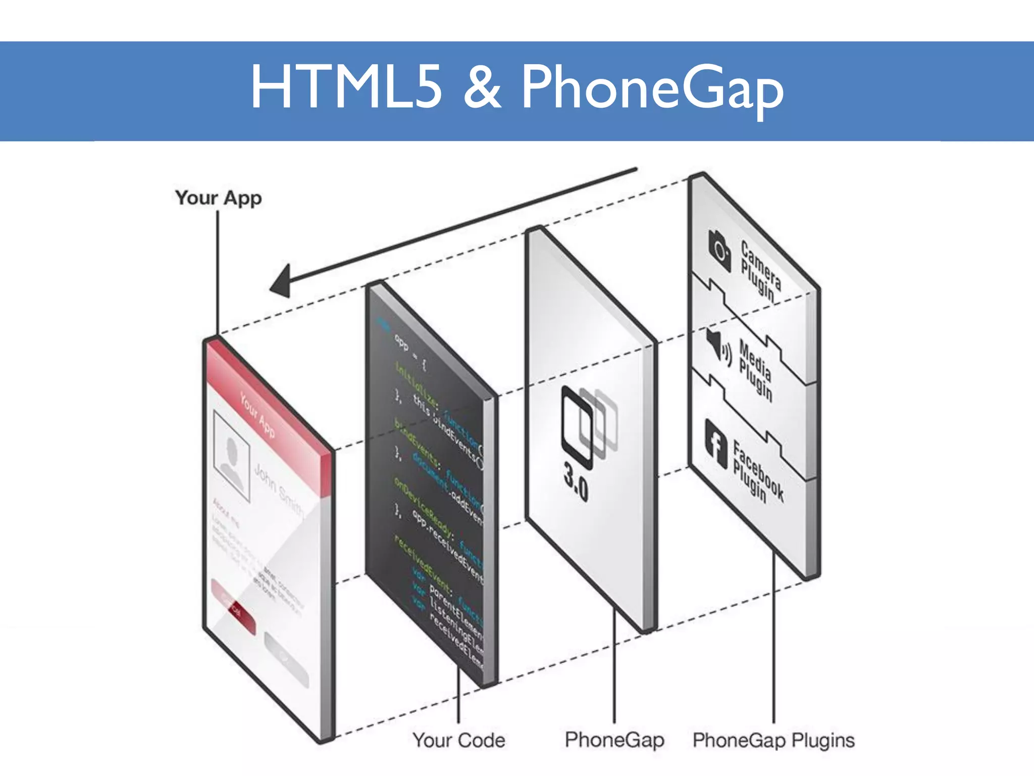 HTML5 & PhoneGap
 