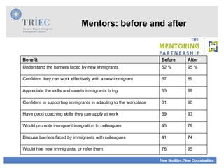 Mentors: before and after Benefit Before After Understand the barriers faced by new immigrants 52 % 95 % Confident they can work effectively with a new immigrant 67 89 Appreciate the skills and assets immigrants bring 65 89 Confident in supporting immigrants in adapting to the workplace 61 90 Have good coaching skills they can apply at work 69 93 Would promote immigrant integration to colleagues 45 79 Discuss barriers faced by immigrants with colleagues 41 74 Would hire new immigrants, or refer them 76 95 