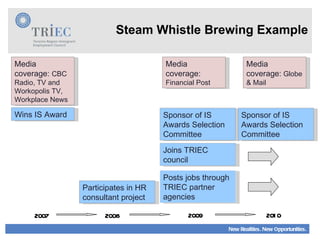 Steam Whistle Brewing Example Wins IS Award Participates in HR consultant project Media coverage:  CBC Radio, TV and Workopolis TV, Workplace News Sponsor of IS Awards Selection Committee Joins TRIEC council Posts jobs through TRIEC partner agencies 2008 2007 2009 2010 Sponsor of IS Awards Selection Committee Media coverage:  Financial Post Media coverage:  Globe & Mail 