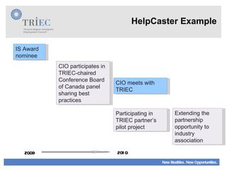 HelpCaster Example IS Award nominee CIO participates in TRIEC-chaired Conference Board of Canada panel sharing best practices CIO meets with TRIEC Participating in TRIEC partner’s pilot project 2009 2010 Extending the partnership opportunity to industry association 