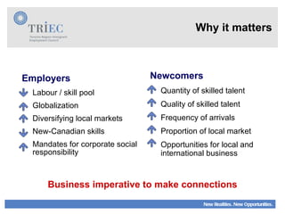 Why it matters Employers Labour / skill pool Globalization Diversifying local markets New-Canadian skills Mandates for corporate social responsibility Business imperative to make connections Newcomers  Quantity of skilled talent Quality of skilled talent Frequency of arrivals Proportion of local market Opportunities for local and international business 