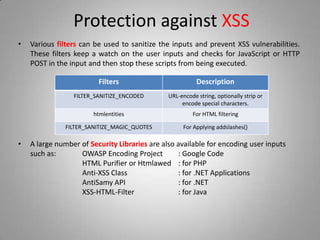 Protection against XSS
• Various filters can be used to sanitize the inputs and prevent XSS vulnerabilities.
These filters keep a watch on the user inputs and checks for JavaScript or HTTP
POST in the input and then stop these scripts from being executed.
• A large number of Security Libraries are also available for encoding user inputs
such as: OWASP Encoding Project : Google Code
HTML Purifier or Htmlawed : for PHP
Anti-XSS Class : for .NET Applications
AntiSamy API : for .NET
XSS-HTML-Filter : for Java
Filters Description
FILTER_SANITIZE_ENCODED URL-encode string, optionally strip or
encode special characters.
htmlentities For HTML filtering
FILTER_SANITIZE_MAGIC_QUOTES For Applying addslashes()
 