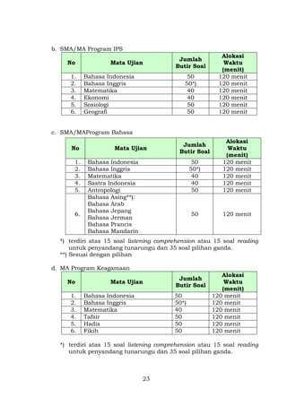 b. SMA/MA Program IPS
No
1.
2.
3.
4.
5.
6.

Mata Ujian
Bahasa Indonesia
Bahasa Inggris
Matematika
Ekonomi
Sosiologi
Geografi

Jumlah
Butir Soal
50
50*)
40
40
50
50

Alokasi
Waktu
(menit)
120 menit
120 menit
120 menit
120 menit
120 menit
120 menit

c. SMA/MAProgram Bahasa
No
1.
2.
3.
4.
5.

6.

50
50*)
40
40
50

Alokasi
Waktu
(menit)
120 menit
120 menit
120 menit
120 menit
120 menit

50

Mata Ujian

120 menit

Jumlah
Butir Soal

Bahasa Indonesia
Bahasa Inggris
Matematika
Sastra Indonesia
Antropologi
Bahasa Asing**):
Bahasa Arab
Bahasa Jepang
Bahasa Jerman
Bahasa Prancis
Bahasa Mandarin

*) terdiri atas 15 soal listening comprehension atau 15 soal reading
untuk penyandang tunarungu dan 35 soal pilihan ganda.
**) Sesuai dengan pilihan
d. MA Program Keagamaan
No
1.
2.
3.
4.
5.
6.

Mata Ujian
Bahasa Indonesia
Bahasa Inggris
Matematika
Tafsir
Hadis
Fikih

Jumlah
Butir Soal
50
50*)
40
50
50
50

Alokasi
Waktu
(menit)
120 menit
120 menit
120 menit
120 menit
120 menit
120 menit

*) terdiri atas 15 soal listening comprehension atau 15 soal reading
untuk penyandang tunarungu dan 35 soal pilihan ganda.

23

 