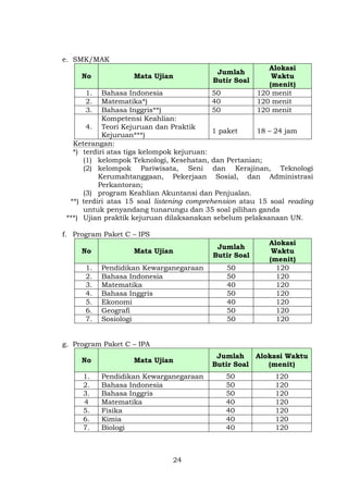 e. SMK/MAK
No

Mata Ujian

Jumlah
Butir Soal

1.
2.
3.

Alokasi
Waktu
(menit)
120 menit
120 menit
120 menit

Bahasa Indonesia
50
Matematika*)
40
Bahasa Inggris**)
50
Kompetensi Keahlian:
4. Teori Kejuruan dan Praktik
1 paket
18 – 24 jam
Kejuruan***)
Keterangan:
*) terdiri atas tiga kelompok kejuruan:
(1) kelompok Teknologi, Kesehatan, dan Pertanian;
(2) kelompok Pariwisata, Seni dan Kerajinan, Teknologi
Kerumahtanggaan, Pekerjaan Sosial, dan Administrasi
Perkantoran;
(3) program Keahlian Akuntansi dan Penjualan.
**) terdiri atas 15 soal listening comprehension atau 15 soal reading
untuk penyandang tunarungu dan 35 soal pilihan ganda
***) Ujian praktik kejuruan dilaksanakan sebelum pelaksanaan UN.
f. Program Paket C – IPS
No
1.
2.
3.
4.
5.
6.
7.

Mata Ujian

Jumlah
Butir Soal

Pendidikan Kewarganegaraan
Bahasa Indonesia
Matematika
Bahasa Inggris
Ekonomi
Geografi
Sosiologi

50
50
40
50
40
50
50

Alokasi
Waktu
(menit)
120
120
120
120
120
120
120

g. Program Paket C – IPA
No

Mata Ujian

1.
2.
3.
4
5.
6.
7.

Pendidikan Kewarganegaraan
Bahasa Indonesia
Bahasa Inggris
Matematika
Fisika
Kimia
Biologi

24

Jumlah
Alokasi Waktu
Butir Soal
(menit)
50
50
50
40
40
40
40

120
120
120
120
120
120
120

 
