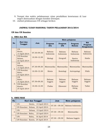 9. Tempat dan waktu pelaksanaan ujian pendidikan kesetaraan di luar
negeri disesuaikan dengan kondisi setempat.
10. Jadwal pelaksanaan UN sebagai berikut.
JADWAL UJIAN NASIONAL TAHUN PELAJARAN 2013/2014
UN dan UN Susulan
a. SMA dan MA
Mata pelajaran
No

1.

2.

3.

Hari dan
Tanggal

Program
IPA

Program
IPS

Program
Bahasa

MA
Program
Keagamaan

Bahasa
Indonesia

Bahasa
Indonesia

Bahasa
Indonesia

Bahasa
Indonesia

Biologi

Geografi

Sastra
Indonesia

Hadis

07.30–09.30

Matematika

Matematika

Matematika

Matematika

10.30–12.30

Kimia

Sosiologi

Antropologi

Fikih

07.30–09.30

Bahasa
Inggris

Bahasa
Inggris

Bahasa
Inggris

Bahasa
Inggris

10.30–12.30

Fisika

Ekonomi

Bahasa
Asing

Tafsir

Jam

UN
Senin,
14 April 2014
UN Susulan
Selasa,
22 April 2014
UN
Selasa,
15 April 2014
UN Susulan
Rabu,
23 April 2014
UN
Rabu,
16 April 2014
UN Susulan
Kamis,
24 April 2014

07.30–09.30
10.30–12.30

b. SMK/MAK
No
1.
2.
3.

Hari dan Tanggal
UN:

Jam

Senin, 14 April 2014

UN Susulan: Selasa, 22 April 2014
UN:

Selasa, 15 April 2014

UN Susulan: Rabu,
UN:

23 April 2014

Rabu, 16 April 2014

UN Susulan: Kamis, 24 April 2014

28

Mata pelajaran

07.30 – 09.30

Bahasa Indonesia

07.30 – 09.30

Matematika

07.30 – 09.30

Bahasa Inggris

 