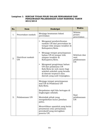 Lampiran 1: RINCIAN TUGAS POLRI DALAM PENGAMANAN DAN
PENGAWASAN PELAKSANAAN UJIAN NASIONAL TAHUN
2013/2014

No.
1.

Item
Pencetakan naskah

Deskripsi
Menjaga keamanan lokasi
percetakan
•

•

2.

Menjaga tempat penyimpanan
bahan UN di tempat titik
simpan terakhir di
Kabupaten/Kota.

Selama
proses
pencetakan

Mengawal pendistribusian
naskah UN dari percetakan ke
tempat titik simpan terakhir di
Kabupaten/Kota.

•

Waktu

Mengawal pengiriman bahan
UN dari pelaksana UN
Kab/Kota ke sub-rayon bagi
sekolah-sekolah yang berada
di daerah terpencil atau
daerah yang sulit terjangkau.

Distribusi naskah
UN

Sebelum dan
saat
pelaksanaan
UN

Menjaga tempat penyimpanan
soal UN di Pelaksana UN
Kab/Kota.
Berpakaian sipil bila bertugas di
lingkungan sekolah.
3.

Pelaksanaan UN

Menindak pihak yang
mengedarkan kunci jawaban
palsu.
Menertibkan spanduk yang berisi
penawaran atau pernyataan
provokatif yang merugikan
peserta UN.

44

Saat
pelaksanaan
UN

 
