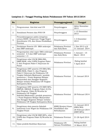 Lampiran 2 : Tanggal Penting dalam Pelaksanaan UN Tahun 2013/2014
No

Kegiatan

Penanggungjawab

Tanggal

1.

Pengumuman kisi-kisi soal UN

Penyelenggara

Akhir November
2013

2.

Sosialisasi Permen dan POS UN

Penyelenggara

1-15 Desember
2013

3.

Penandatanganan pakta integritas
antara BSNP, Perguruan Tinggi Negeri
Koordinator UN, dan Dinas Pendidikan
Provinsi

Penyelenggara

1-3 Desember
2013

4.

Pendataan Peserta UN SMA sederajat
dan SMP sederajat

Pelaksana Provinsi
dan Kab/Kota

1 Des 2013 s/d
31 Januari 2014

5.

Pengumpulan nilai rapor SMA sederajat
semester 3-5 dan SMP sederajat
semester 1-5

Pelaksana Provinsi
dan Kab/Kota

1 Januari – 15
Maret 2014

6.

Pengiriman nilai US/M SMA/MA,
SMK/MAK, nilai UAPK Program Paket
C dan Program Paket C Kejuruan ke
Pusat

Pelaksana Provinsi

Paling lambat
7 April 2014

7.

Pengiriman DNT peserta UN SMA/MA,
SMK/MAK, Paket C, dan Program
Paket C Kejuruan ke Pelaksana UN
Tingkat Sekolah/Madrasah/ pondok
pesantren / Pusat Kegiatan Belajar
Masyarakat dan Sanggar Kegiatan
Belajar melalui Pelaksana UN Tingkat
Kabupaten/Kota

Pelaksana Provinsi

31 Januari 2014

8.

Pengiriman DNT peserta UN SMP/MTs,
SMPLB, SMALB, Program Paket A/Ula
dan Program Paket B/Wustha ke
Pelaksana UN Tingkat
Sekolah/Madrasah/ pondok pesantren
/ Pusat Kegiatan Belajar Masyarakat
dan Sanggar Kegiatan Belajar melalui
Pelaksana UN Tingkat Kabupaten/Kota

Pelaksana Provinsi

28 Februari 2014

9.

Pengiriman data peserta Sekolah
Indonesia Luar Negeri ke Pelaksana UN
Tingkat Pusat

KBRI/Konjen/Atase
Pendidikan dan
Kebudayaan

31 Januari 2014
(SMA/MA)
28 Februari 2014
(SMP/MTs)

Pengiriman nilai US/M SMP/MTs, nilai
10. UAPK dan Program Paket B/Wustha ke
Pusat

Pelaksana Provinsi

21-28 April 2014

11. Ujian praktik Keahlian Kejuruan

Pelaksana UN
Satuan Pendidikan

Paling lambat
14 Maret 2014

45

 