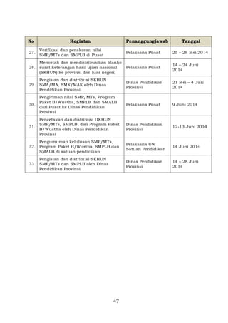 No
27.

Kegiatan

Penanggungjawab

Verifikasi dan penskoran nilai
SMP/MTs dan SMPLB di Pusat

Tanggal

Pelaksana Pusat

25 – 28 Mei 2014

Mencetak dan mendistribusikan blanko
28. surat keterangan hasil ujian nasional
(SKHUN) ke provinsi dan luar negeri;

Pelaksana Pusat

14 – 24 Juni
2014

Pengisian dan distribusi SKHUN
29. SMA/MA, SMK/MAK oleh Dinas
Pendidikan Provinsi

Dinas Pendidikan
Provinsi

21 Mei – 4 Juni
2014

Pengiriman nilai SMP/MTs, Program
Paket B/Wustha, SMPLB dan SMALB
30.
dari Pusat ke Dinas Pendidikan
Provinsi

Pelaksana Pusat

9 Juni 2014

Pencetakan dan distribusi DKHUN
SMP/MTs, SMPLB, dan Program Paket
31.
B/Wustha oleh Dinas Pendidikan
Provinsi

Dinas Pendidikan
Provinsi

12-13 Juni 2014

Pengumuman kelulusan SMP/MTs,
32. Program Paket B/Wustha, SMPLB dan
SMALB di satuan pendidikan

Pelaksana UN
Satuan Pendidikan

14 Juni 2014

Pengisian dan distribusi SKHUN
33. SMP/MTs dan SMPLB oleh Dinas
Pendidikan Provinsi

Dinas Pendidikan
Provinsi

14 – 28 Juni
2014

47

 