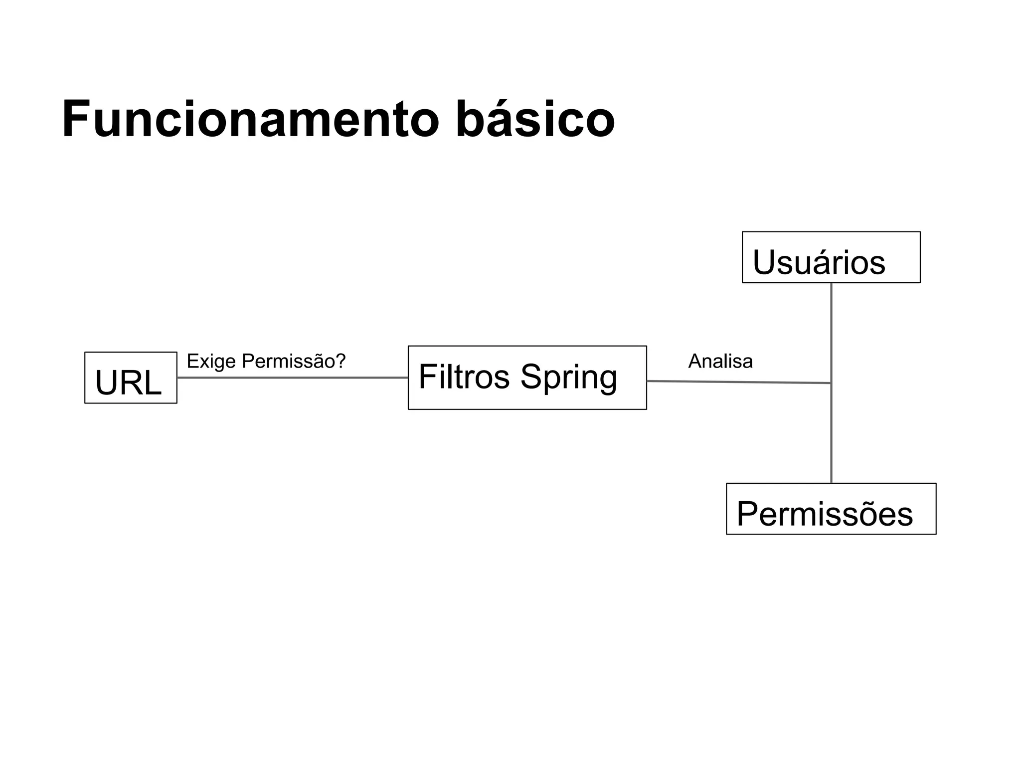 Funcionamento básico
URL Filtros Spring
Usuários
Permissões
Exige Permissão? Analisa
 