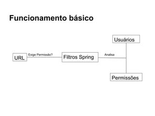 Funcionamento básico
URL Filtros Spring
Usuários
Permissões
Exige Permissão? Analisa
 