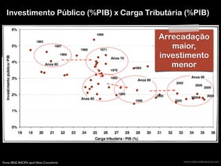 www.robertodiasduarte.comFonte: IBGE, BACEN, apud Ideias Consultoria	

Investimento Público (%PIB) x Carga Tributária (%PIB)
Arrecadação
maior,
investimento
menor
 