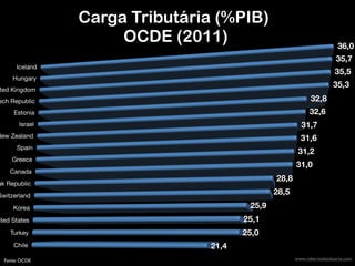 www.robertodiasduarte.comFonte: OCDE
Carga Tributária (%PIB)
OCDE (2011)
 
