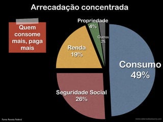 www.robertodiasduarte.com
Arrecadação concentrada
Fonte: Receita Federal
Outros	

2%
Propriedade
4%
Renda
19%
Seguridade Social
26%
Consumo
49%
Quem
consome
mais, paga
mais
 