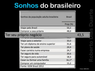 RobertoDiasDuarte
Sonhos do brasileiro
Fonte: GEM 2012
 