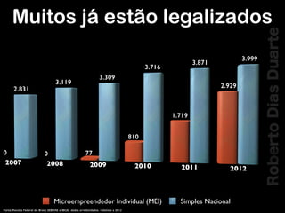 RobertoDiasDuarte
Muitos já estão legalizados
Microempreendedor Individual (MEI) Simples Nacional
Fonte: Receita Federal do Brasil, SEBRAE e IBGE, dados arredondados relativos a 2012
 