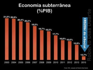RobertoDiasDuarte
Fonte: FGV , projeção de Roberto Dias Duarte
2003 2004 2005 2006 2007 2008 2009 2010 2011 2012 2013 2015
13,7%
15,9%
16,6%16,8%
17,7%
18,5%18,7%
19,5%
20,2%20,4%
20,9%21,0%
Economia subterrânea
(%PIB)
+R$20bidoeSocial
 