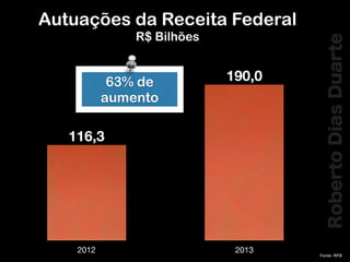 RobertoDiasDuarte
Fonte: RFB
2012 2013
190,0
116,3
Autuações da Receita Federal
R$ Bilhões
63% de
aumento
 