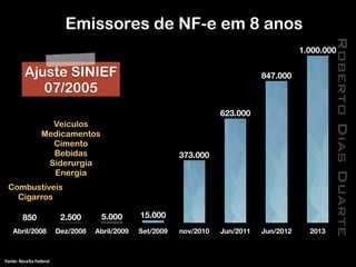 RobertoDiasDuarte
Abril/2008 Dez/2008 Abril/2009 Set/2009 nov/2010 Jun/2011 Jun/2012 2013
1.000.000
847.000
623.000
373.000
15.0005.0002.500850
Emissores de NF-e em 8 anos
Combustíveis
Cigarros
Veículos
Medicamentos
Cimento
Bebidas
Siderurgia
Energia
Fonte:	
  Receita	
  Federal
Ajuste SINIEF
07/2005
 