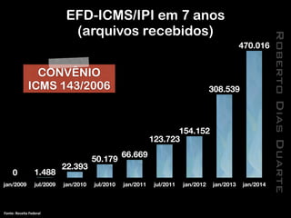 RobertoDiasDuarte
EFD-ICMS/IPI em 7 anos
(arquivos recebidos)
jan/2009 jul/2009 jan/2010 jul/2010 jan/2011 jul/2011 jan/2012 jan/2013 jan/2014
470.016
308.539
154.152
123.723
66.669
50.179
22.393
1.4880
Fonte:	
  Receita	
  Federal
CONVÊNIO
ICMS 143/2006
 
