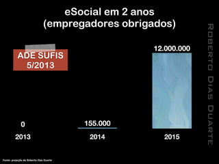 RobertoDiasDuarte
eSocial em 2 anos
(empregadores obrigados)
2013 2014 2015
12.000.000
155.0000
Fonte:	
  projeção	
  de	
  Roberto	
  Dias	
  Duarte
ADE SUFIS
5/2013
 