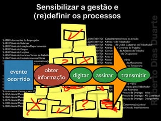 RobertoDiasDuarte
Sensibilizar a gestão e
(re)definir os processos
S-1000 Informações do Empregador	

S-1010 Tabela de Rubricas	

S-1020 Tabela de Lotações/Departamentos	

S-1030 Tabela de Cargos	

S-1040 Tabela de Funções	

S-1050 Tabela de Horários/Turnos de Trabalho	

S-1060 Tabela de Estabelecimentos/Obras	

S-1070 Tabela de Processos Administrativos/Judiciais	

S-1080 Tabela de Operadores Portuários	

!
!
!
S-1100 eSocial Mensal – Abertura	

S-1200 eSocial Mensal – Remuneração do Trabalhador	

S-1310 eSocial Mensal – Serv.Tomados (Cessão de Mão de Obra)	

S-1320 eSocial Mensal – Serv. Prestados (Cessão de Mão de Obra)	

S-1330 eSocial Mensal – Serv.Tomados de Cooperativa de Trabalho	

S-1340 eSocial Mensal – Serv. Prestados pela Cooperativa de Trabalho 	

S-1350 eSocial Mensal – Aquisição de Produção	

S-1360 eSocial Mensal – Comercialização da Produção	

S-1370 eSocial Mensal – Rec. Recebidos ou Repassados p/ Clube de Futebol 	

S-1400 eSocial Mensal – Bases, Retenção, Deduções e e Contribuições	

S-1500 eSocial Mensal – Resumo da Folha e Encerramento das Informações
S-2100 EVENTO - Cadastramento Inicial doVínculo	

S-2200 EVENTO - Admissão de Trabalhador	

S-2220 EVENTO - Alteração de Dados Cadastrais do Trabalhador	

S-2240 EVENTO - Alteração de Contrato de Trabalho	

S-2260 EVENTO - Comunicação de Acidente de Trabalho	

S-2280 EVENTO - Atestado de Saúde Ocupacional	

S-2300 EVENTO - Aviso de Férias	

S-2320 EVENTO - Afastamento Temporário	

S-2325 EVENTO - Alteração de Motivo de Afastamento	

S-2330 EVENTO - Retorno de Afastamento Temporário	

S-2340 EVENTO - Estabilidade – Início	

S-2345 EVENTO - Estabilidade – Término	

S-2360 EVENTO - Condição Diferenciada de Trabalho - Início	

S-2365 EVENTO - Condição Diferenciada de Trabalho - Término	

S-2400 EVENTO - Aviso Prévio	

S-2405 EVENTO - Cancelamento de Aviso Prévio	

S-2420 EVENTO - Atividades Desempenhadas pelo Trabalhador	

S-2440 EVENTO - Comunicação de Fato Relevante	

S-2600 EVENTO - Trabalhador SemVínculo de Emprego - Início	

S-2620 EVENTO - Trabalhador SemVínculo de Emprego - Alt. Contratual	

S-2680 EVENTO - Trabalhador SemVínculo de Emprego - Desligamento	

S-2800 EVENTO – Desligamento	

S-2820 EVENTO - Reintegração por Determinação Judicial	

S-2900 EVENTO - Exclusão de Evento Enviado Indevidamente
Processos para eSocial transmitirassinardigitar
obter
informação
evento
ocorrido
 