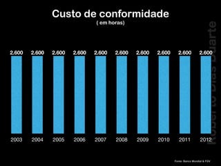 RobertoDiasDuarte
Custo de conformidade
( em horas)
2003 2004 2005 2006 2007 2008 2009 2010 2011 2012
2.6002.6002.6002.6002.6002.6002.6002.6002.6002.600
Fonte: Banco Mundial & FGV
 