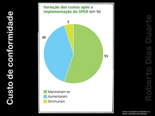RobertoDiasDuarte
Custodeconformidade
Fonte: Compliance tributário no
Brasil realizada pela Deloitte
 
