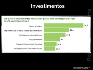 RobertoDiasDuarte
Investimentos
Fonte: Compliance tributário no
Brasil realizada pela Deloitte
 