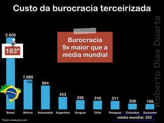 RobertoDiasDuarte
Brasil Bolívia Venezulela Argentina Uruguai Chile Paraguai Colombia Suriname
199208
311316336
453
864
1.080
2.600
Burocracia
9x maior que a
média mundial
média mundial: 282
Fonte: www.pwc.com
182º
183º
Custo da burocracia terceirizada
 