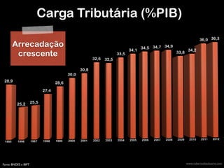 www.robertodiasduarte.comFonte: BNDES e IBPT
Carga Tributária (%PIB)
Arrecadação
crescente
 