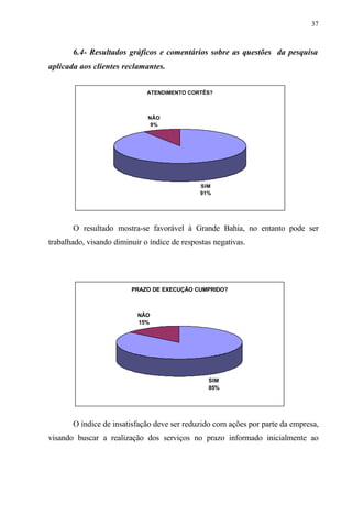 37
6.4- Resultados gráficos e comentários sobre as questões da pesquisa
aplicada aos clientes reclamantes.
ATENDIMENTO CORTÊS?
SIM
91%
NÃO
9%
O resultado mostra-se favorável à Grande Bahia, no entanto pode ser
trabalhado, visando diminuir o índice de respostas negativas.
PRAZO DE EXECUÇÃO CUMPRIDO?
SIM
85%
NÃO
15%
O índice de insatisfação deve ser reduzido com ações por parte da empresa,
visando buscar a realização dos serviços no prazo informado inicialmente ao
 