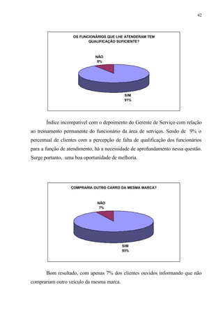 42
OS FUNCIONÁRIOS QUE LHE ATENDERAM TEM
QUALIFICAÇÃO SUFICIENTE?
SIM
91%
NÃO
9%
Índice incompatível com o depoimento do Gerente de Serviço com relação
ao treinamento permanente do funcionário da área de serviços. Sendo de 9% o
percentual de clientes com a percepção de falta de qualificação dos funcionários
para a função de atendimento, há a necessidade de aprofundamento nessa questão.
Surge portanto, uma boa oportunidade de melhoria.
COMPRARIA OUTRO CARRO DA MESMA MARCA?
SIM
93%
NÃO
7%
Bom resultado, com apenas 7% dos clientes ouvidos informando que não
comprariam outro veículo da mesma marca.
 