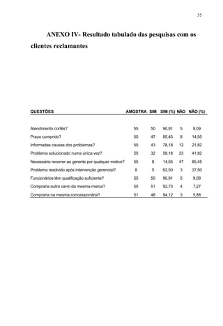 55
ANEXO IV- Resultado tabulado das pesquisas com os
clientes reclamantes
QUESTÕES AMOSTRA SIM SIM (%) NÃO NÃO (%)
Atendimento cortês? 55 50 90,91 5 9,09
Prazo cumprido? 55 47 85,45 8 14,55
Informadas causas dos problemas? 55 43 78,18 12 21,82
Problema solucionado numa única vez? 55 32 58,18 23 41,82
Necessário recorrer ao gerente por qualquer motivo? 55 8 14,55 47 85,45
Problema resolvido após intervenção gerencial? 8 5 62,50 3 37,50
Funcionários têm qualificação suficiente? 55 50 90,91 5 9,09
Compraria outro carro da mesma marca? 55 51 92,73 4 7,27
Compraria na mesma concessionária? 51 48 94,12 3 5,88
 
