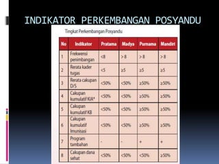 INDIKATOR PERKEMBANGAN POSYANDU
 