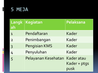 5 MEJA
Langk
ah
Kegiatan Pelaksana
1 Pendaftaran Kader
2 Penimbangan Kader
3 Pengisian KMS Kader
4 Penyuluhan Kader
5 Pelayanan Kesehatan Kader atau
Kader + ptgs
pusk
 