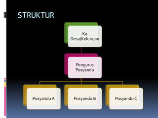 STRUKTUR
Ka
Desa/Kelurajan
Pengurus
Posyandu
Posyandu A Posyandu B Posyandu C
 