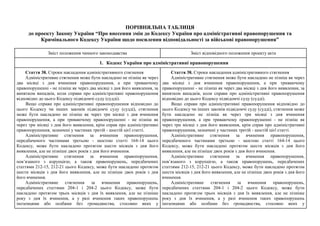 ПОРІВНЯЛЬНА ТАБЛИЦЯ
до проекту Закону України “Про внесення змін до Кодексу України про адміністративні правопорушення та
...